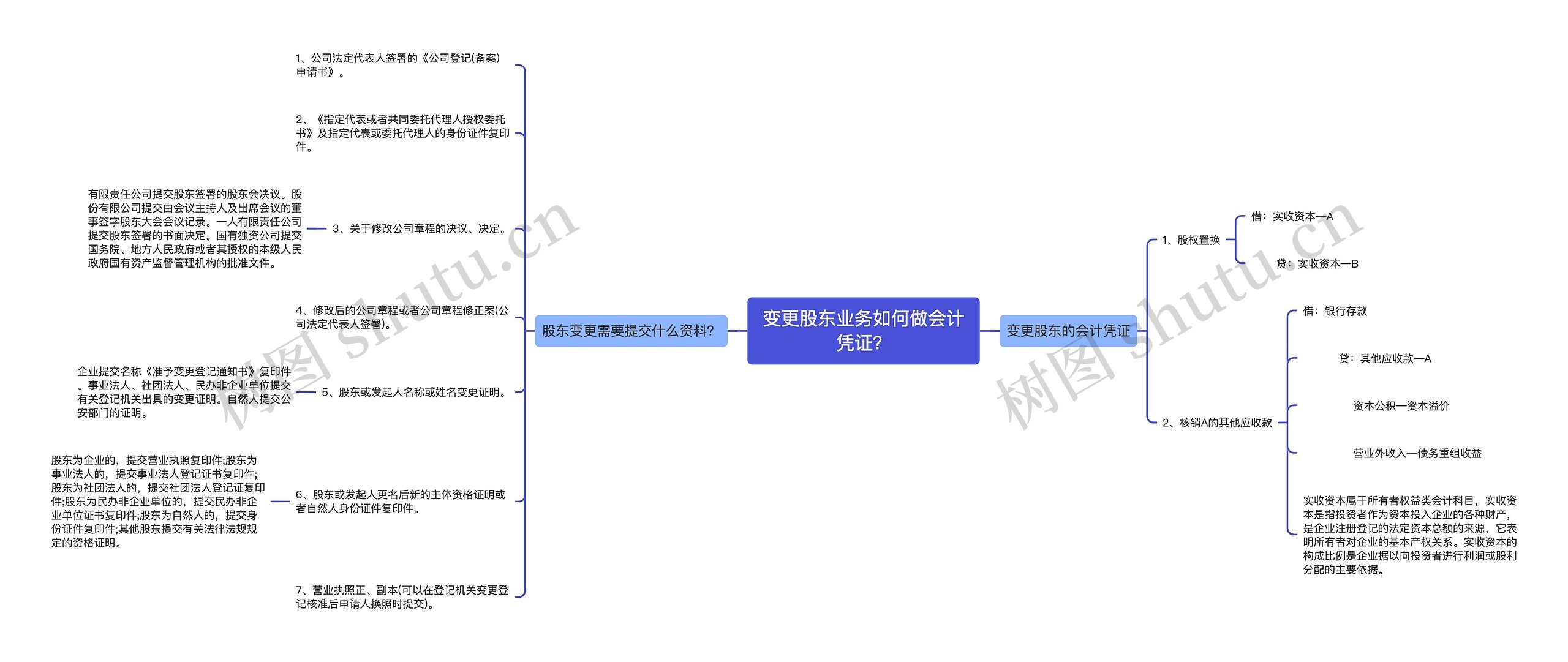 变更股东业务如何做会计凭证？思维导图