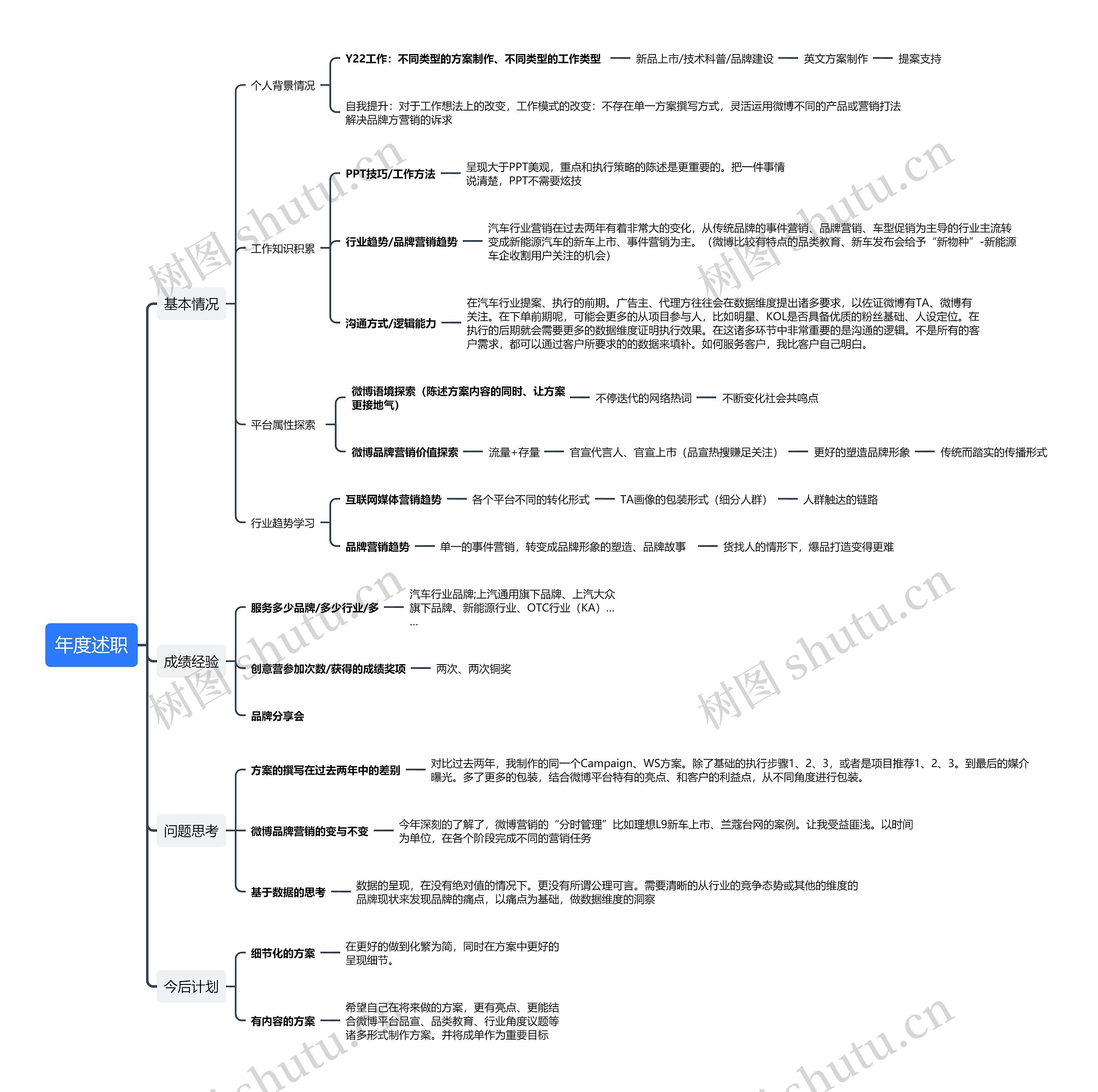 ﻿年度述职思维导图
