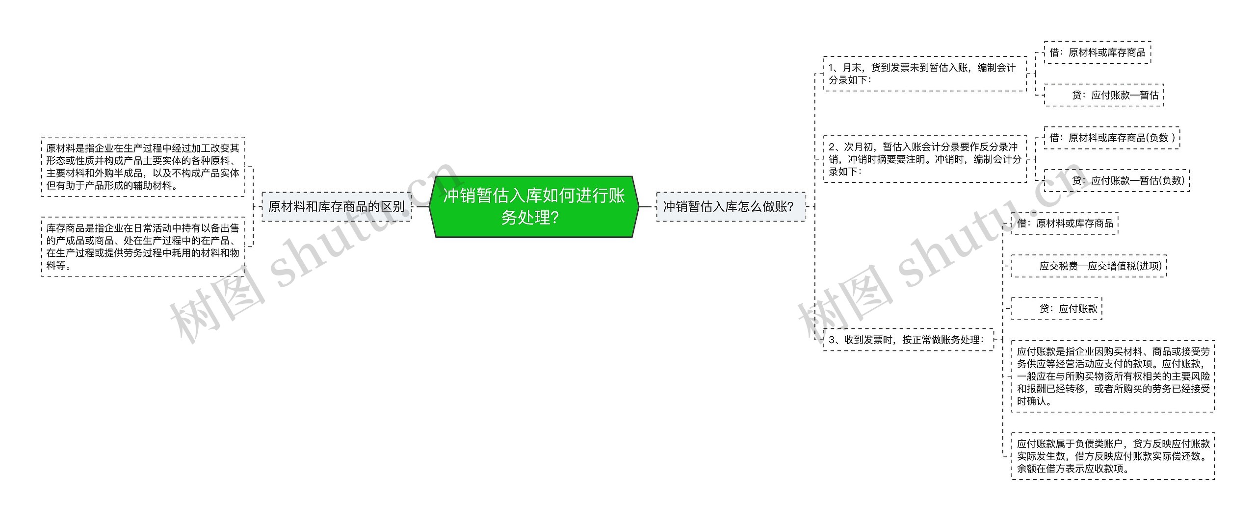 冲销暂估入库如何进行账务处理？思维导图