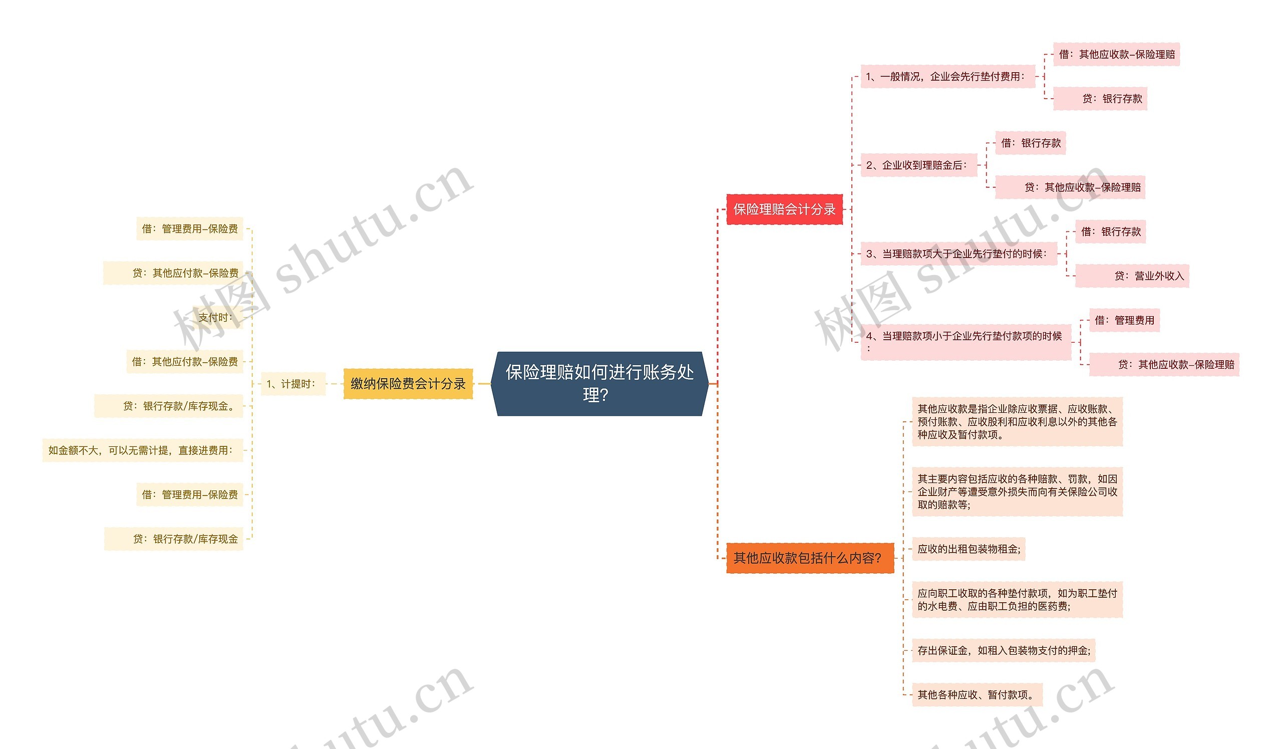 保险理赔如何进行账务处理？思维导图