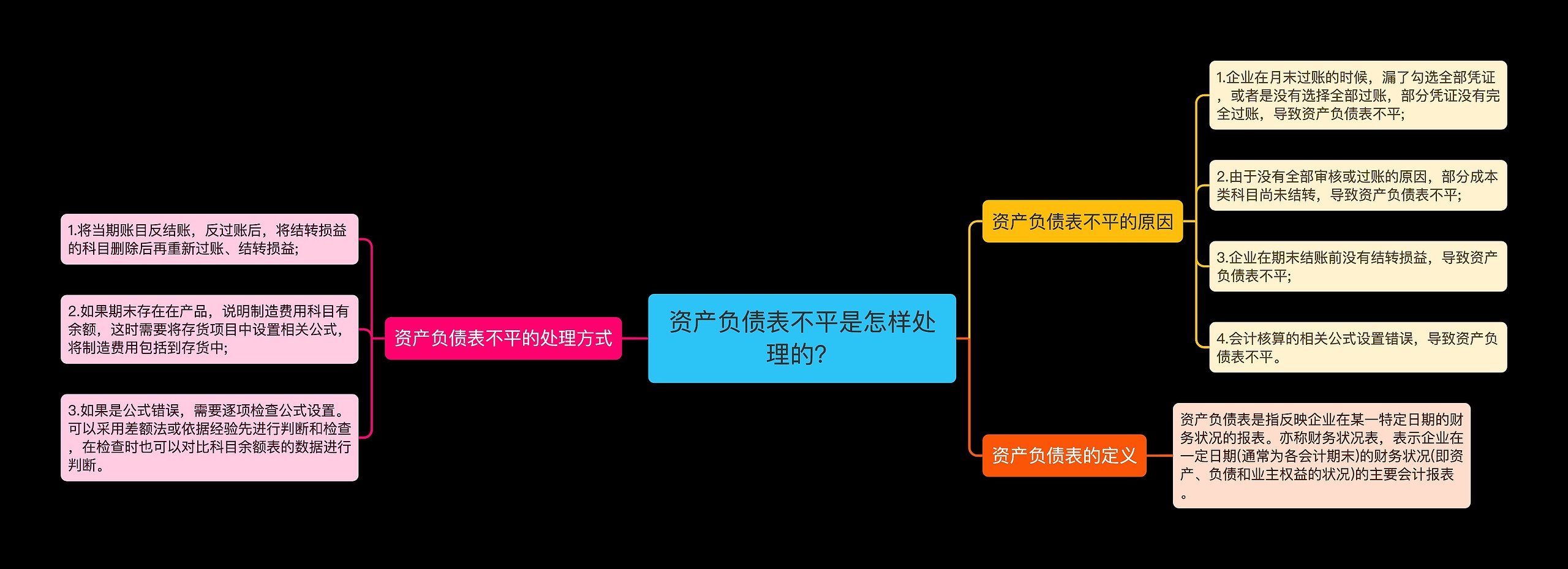 资产负债表不平是怎样处理的？思维导图