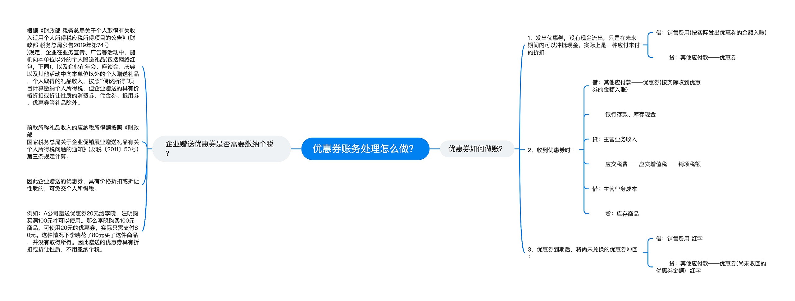 优惠券账务处理怎么做？