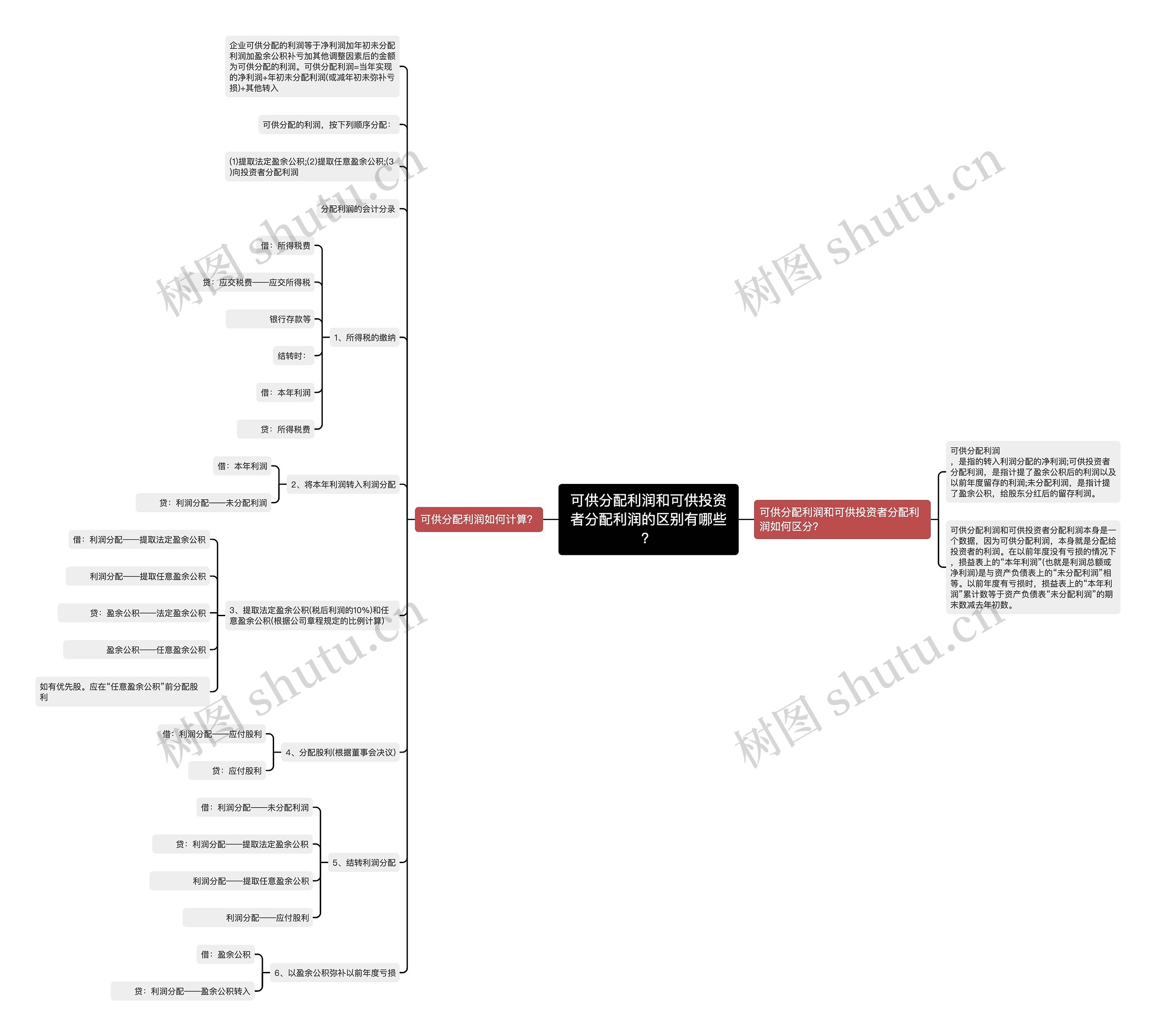 可供分配利润和可供投资者分配利润的区别有哪些？思维导图