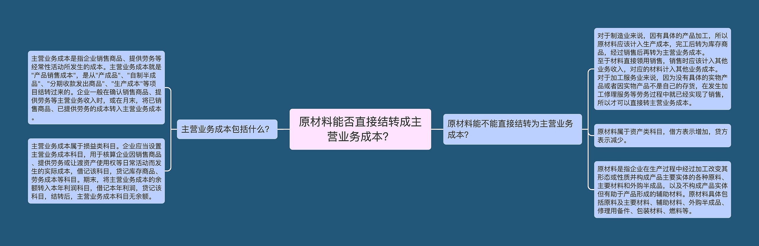 原材料能否直接结转成主营业务成本？思维导图