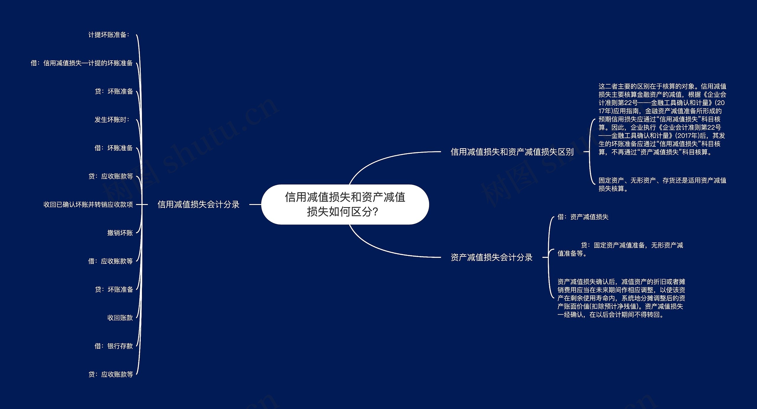 信用减值损失和资产减值损失如何区分？思维导图