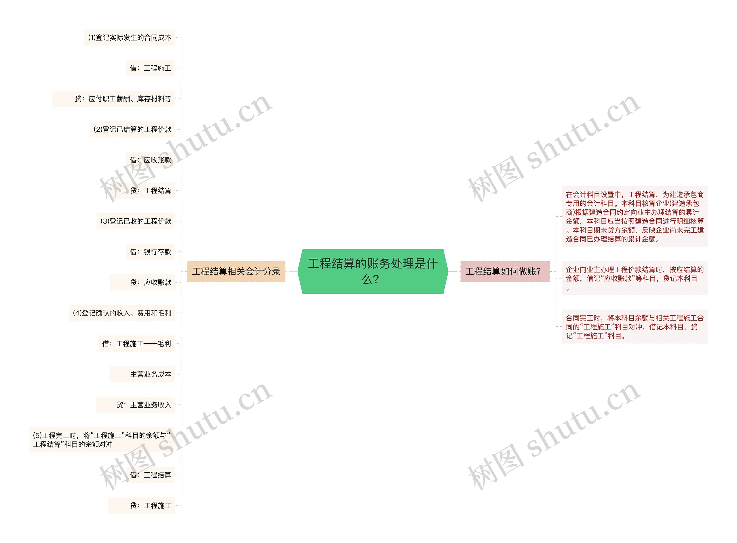 工程结算的账务处理是什么？思维导图