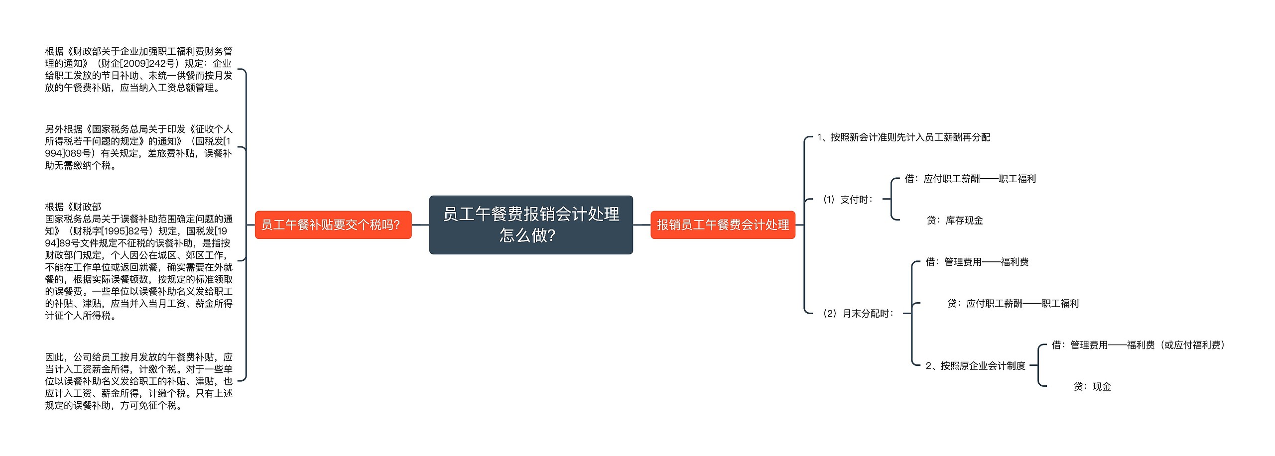 员工午餐费报销会计处理怎么做？思维导图