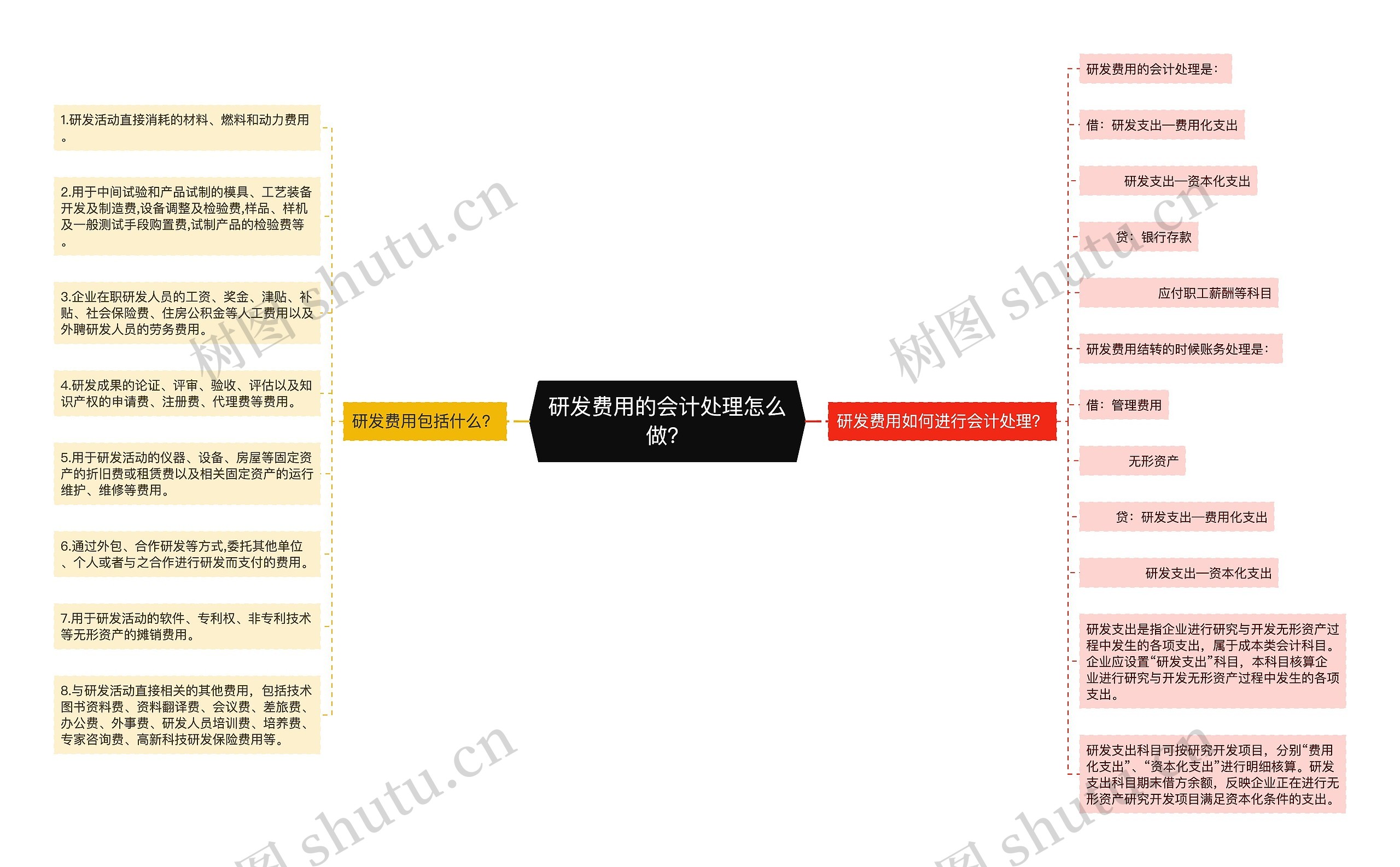 研发费用的会计处理怎么做？思维导图