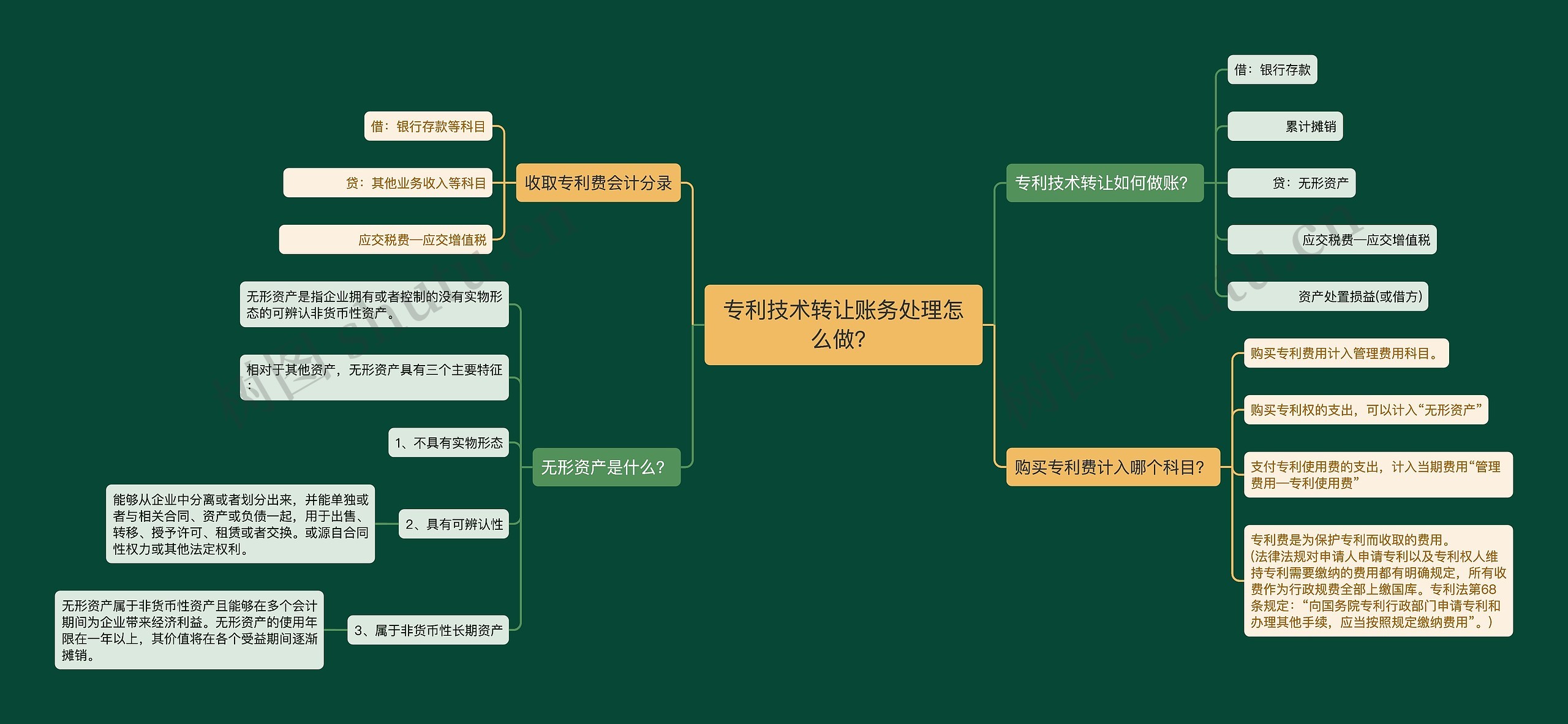 专利技术转让账务处理怎么做？思维导图