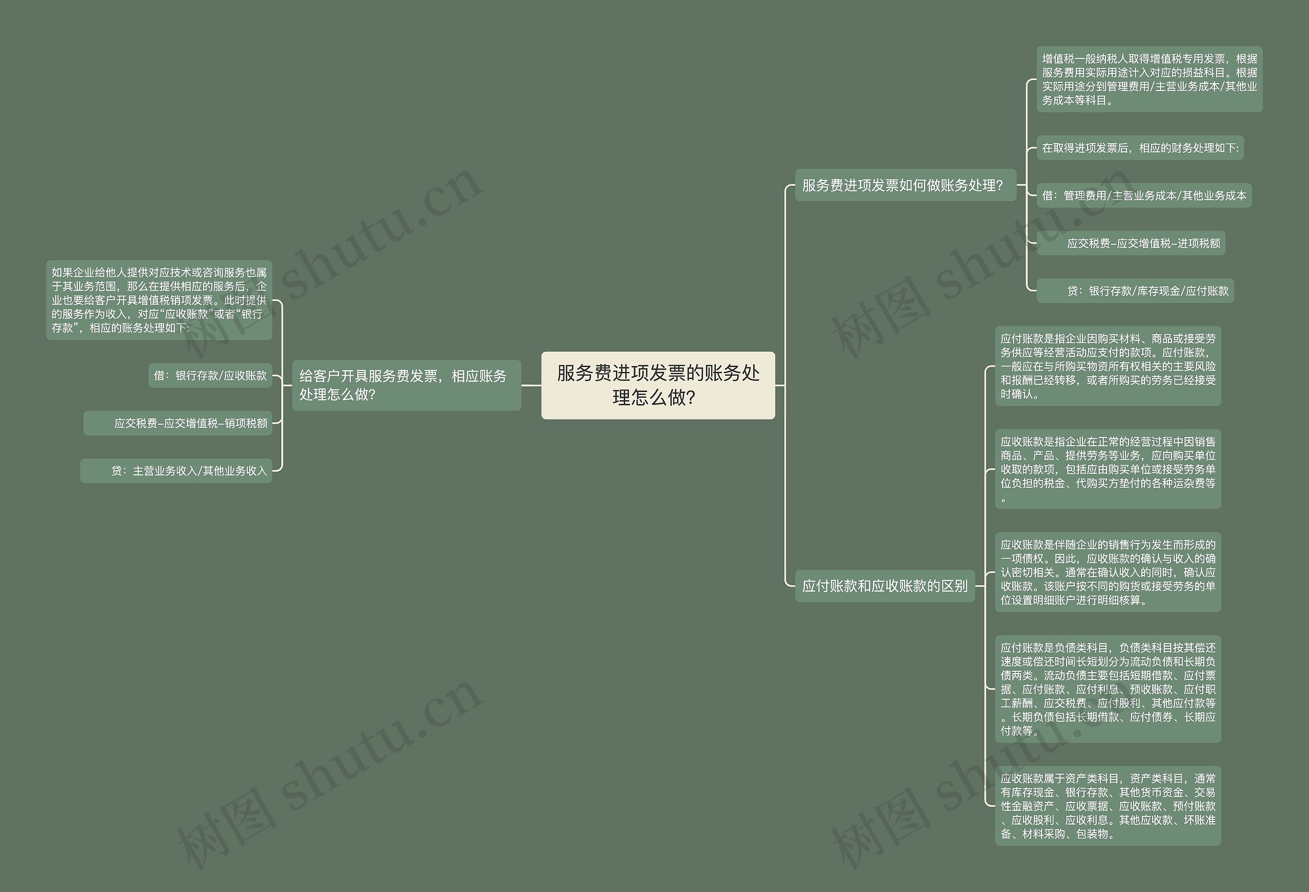 服务费进项发票的账务处理怎么做？思维导图