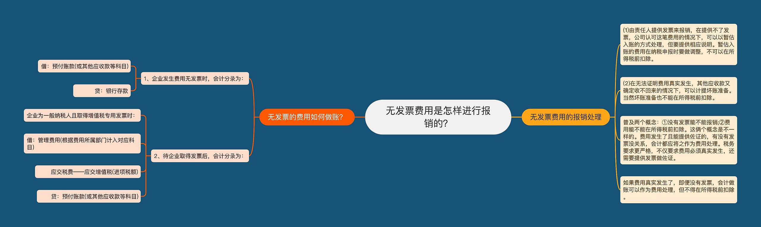 无发票费用是怎样进行报销的？思维导图