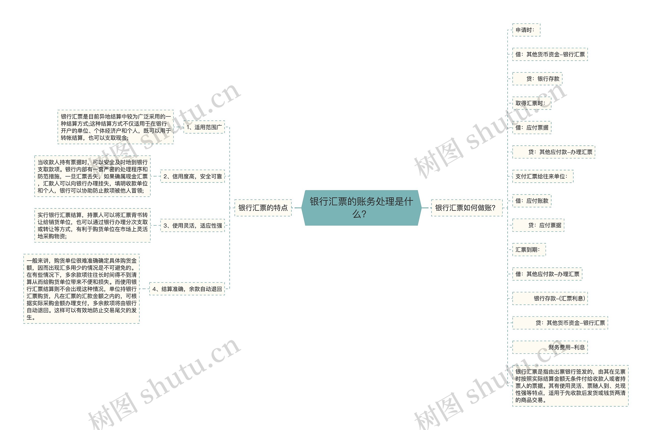 银行汇票的账务处理是什么？思维导图