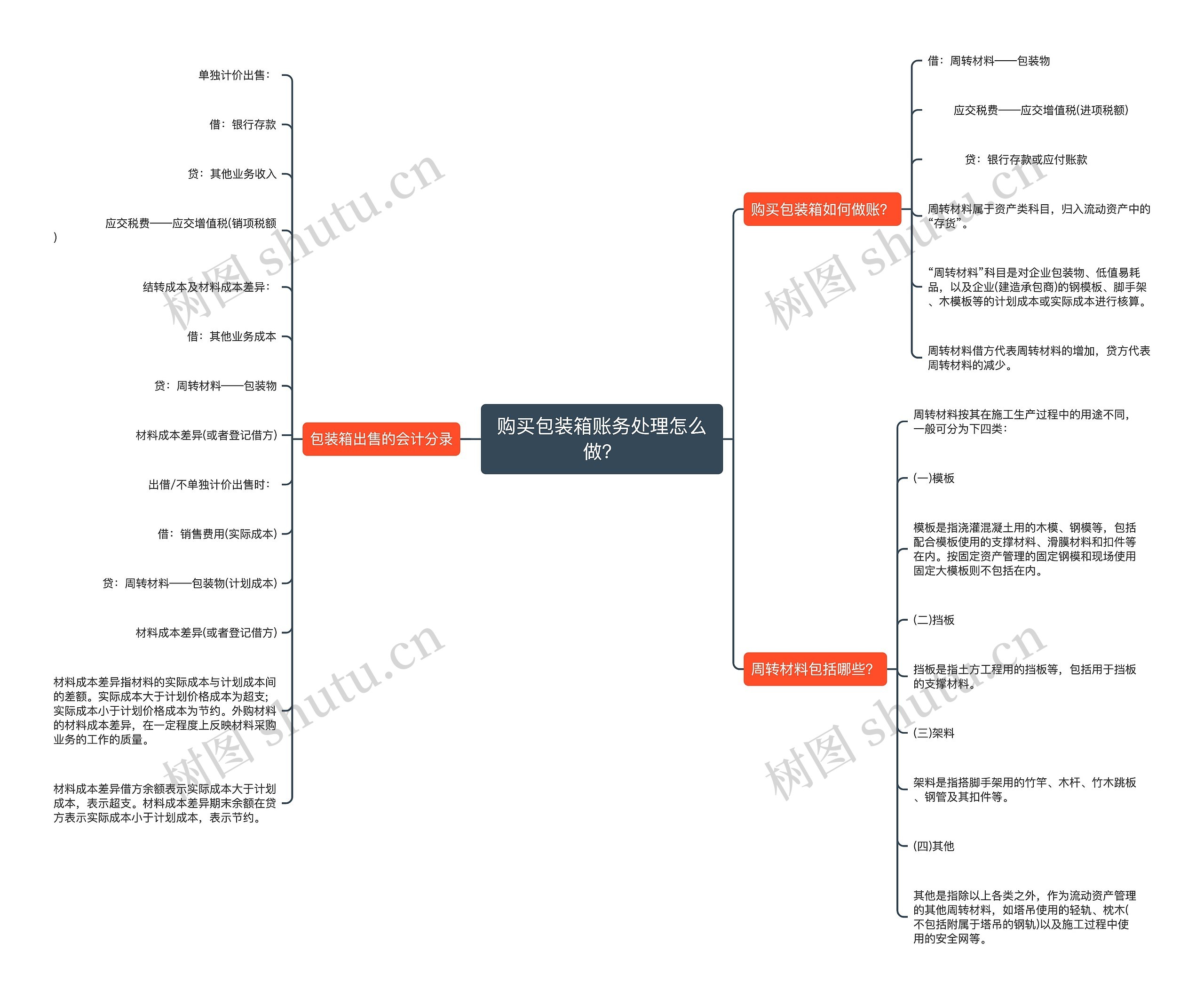 购买包装箱账务处理怎么做？思维导图