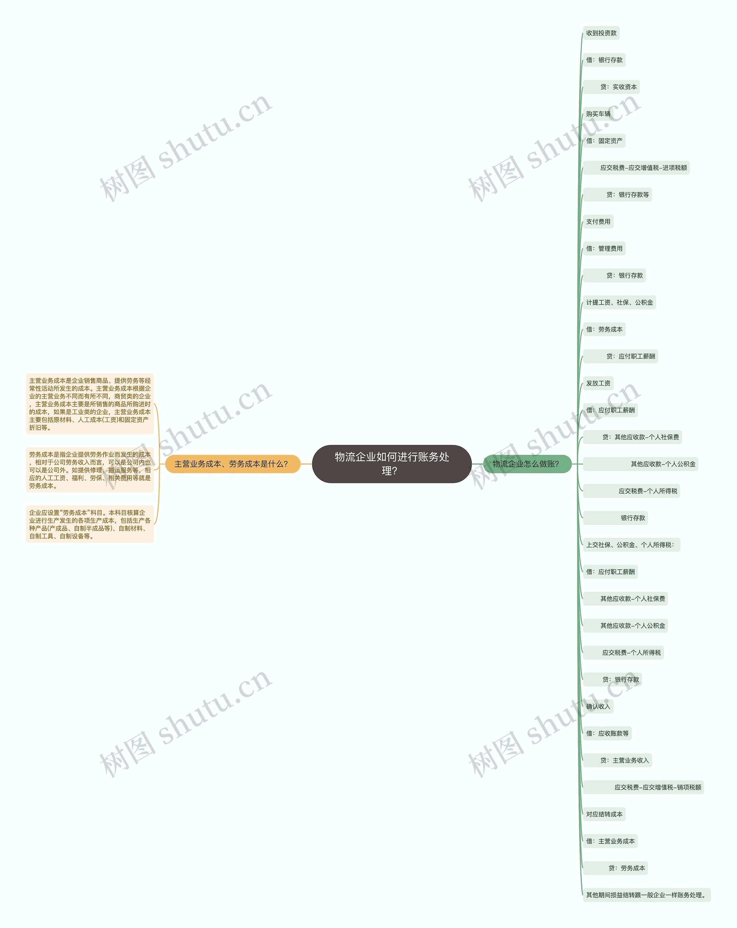 物流企业如何进行账务处理?思维导图高清图 物流企业如何进行账务处理?思维导图