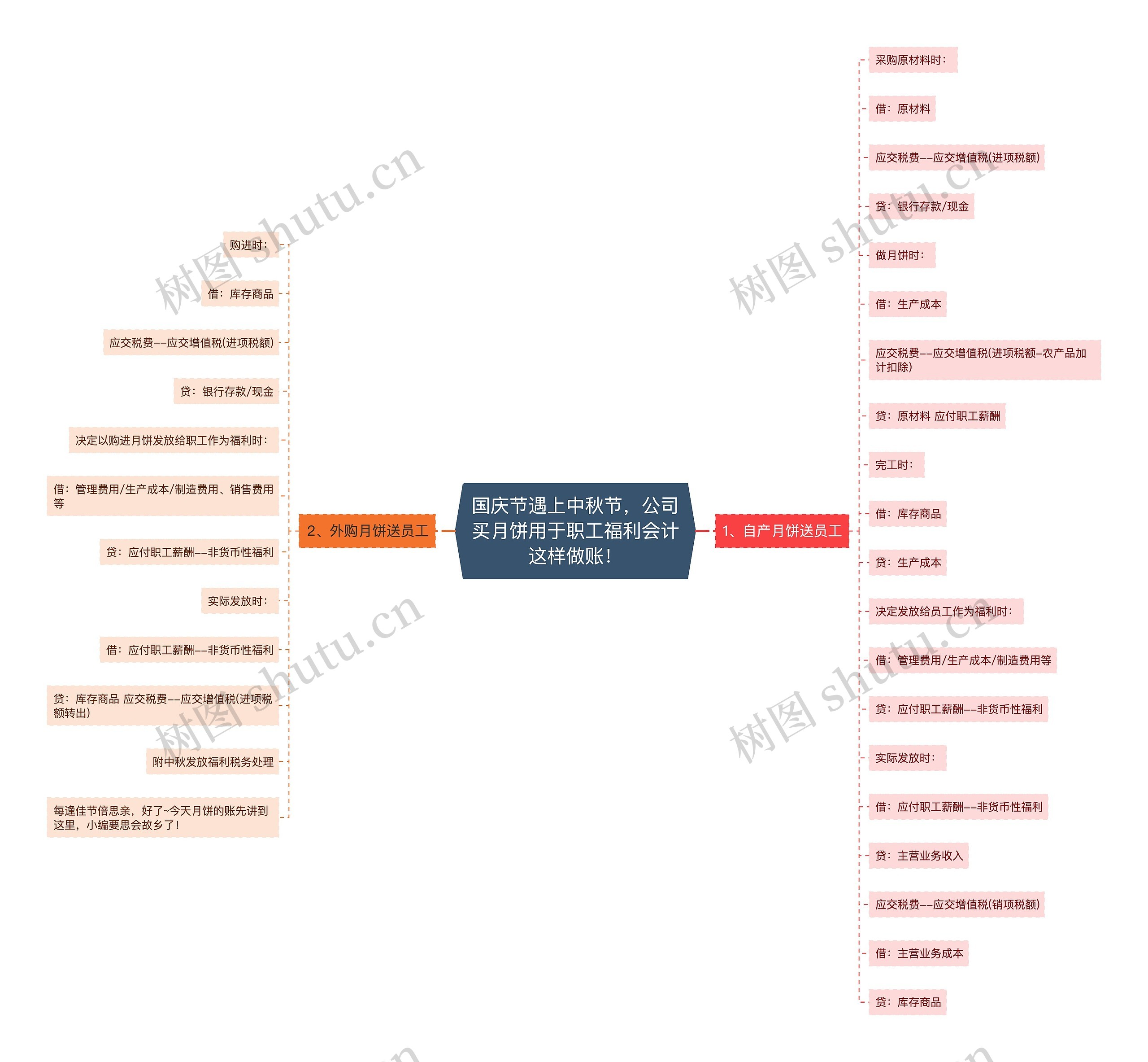 国庆节遇上中秋节，公司买月饼用于职工福利会计这样做账！思维导图