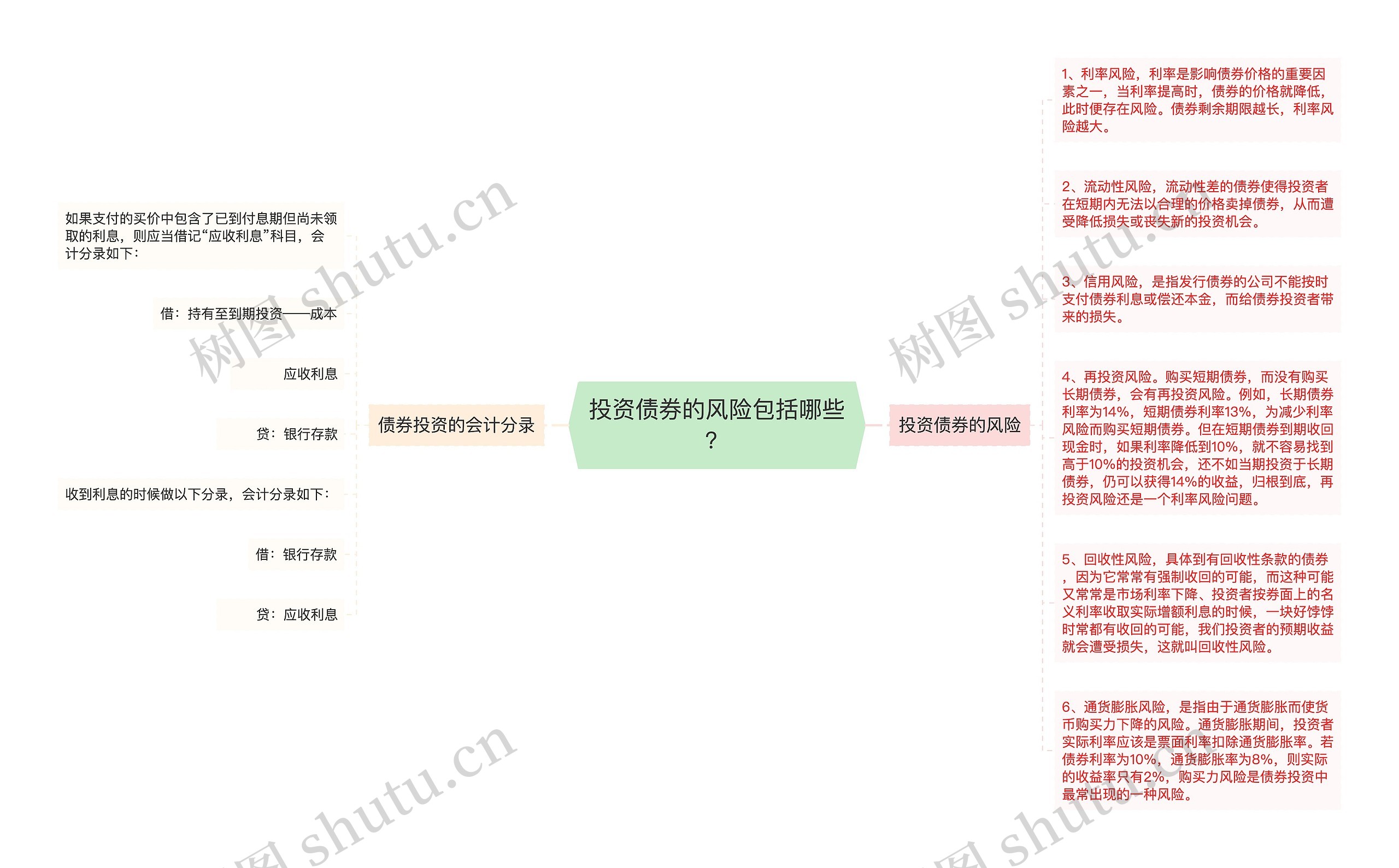 投资债券的风险包括哪些？思维导图