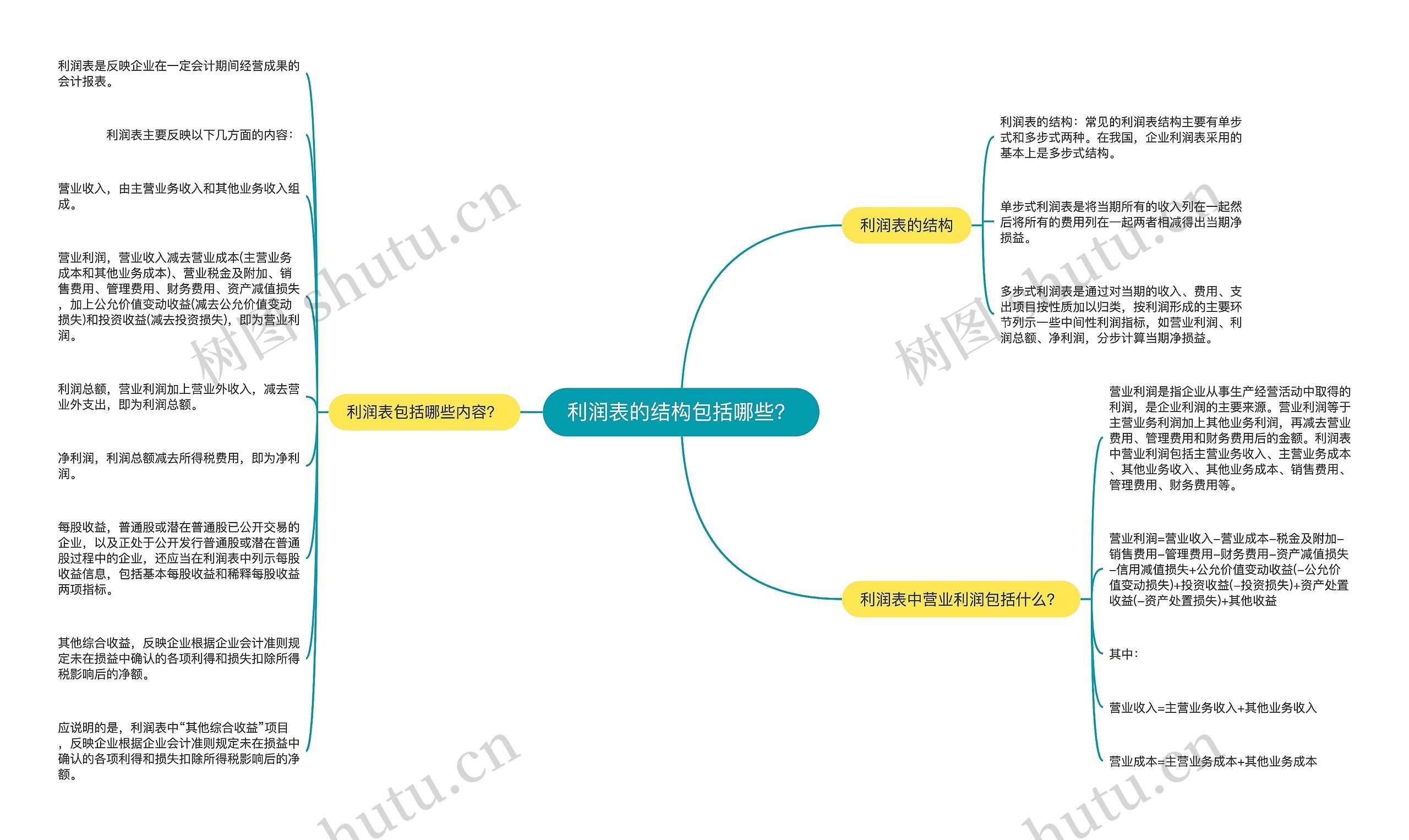 利润表的结构包括哪些?思维导图高清图 利润表的结构包括哪些?思维导图