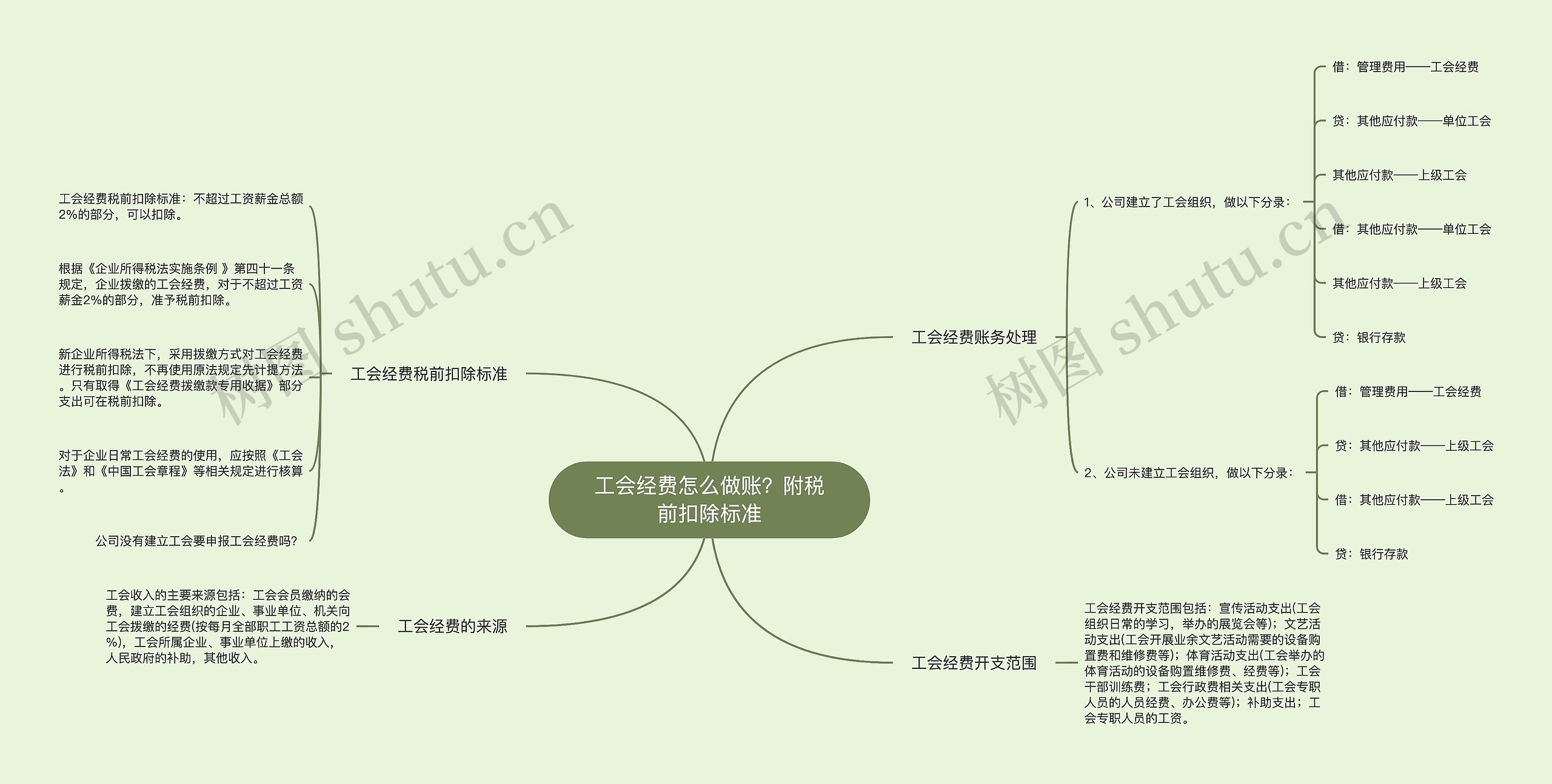 工会经费怎么做账？附税前扣除标准