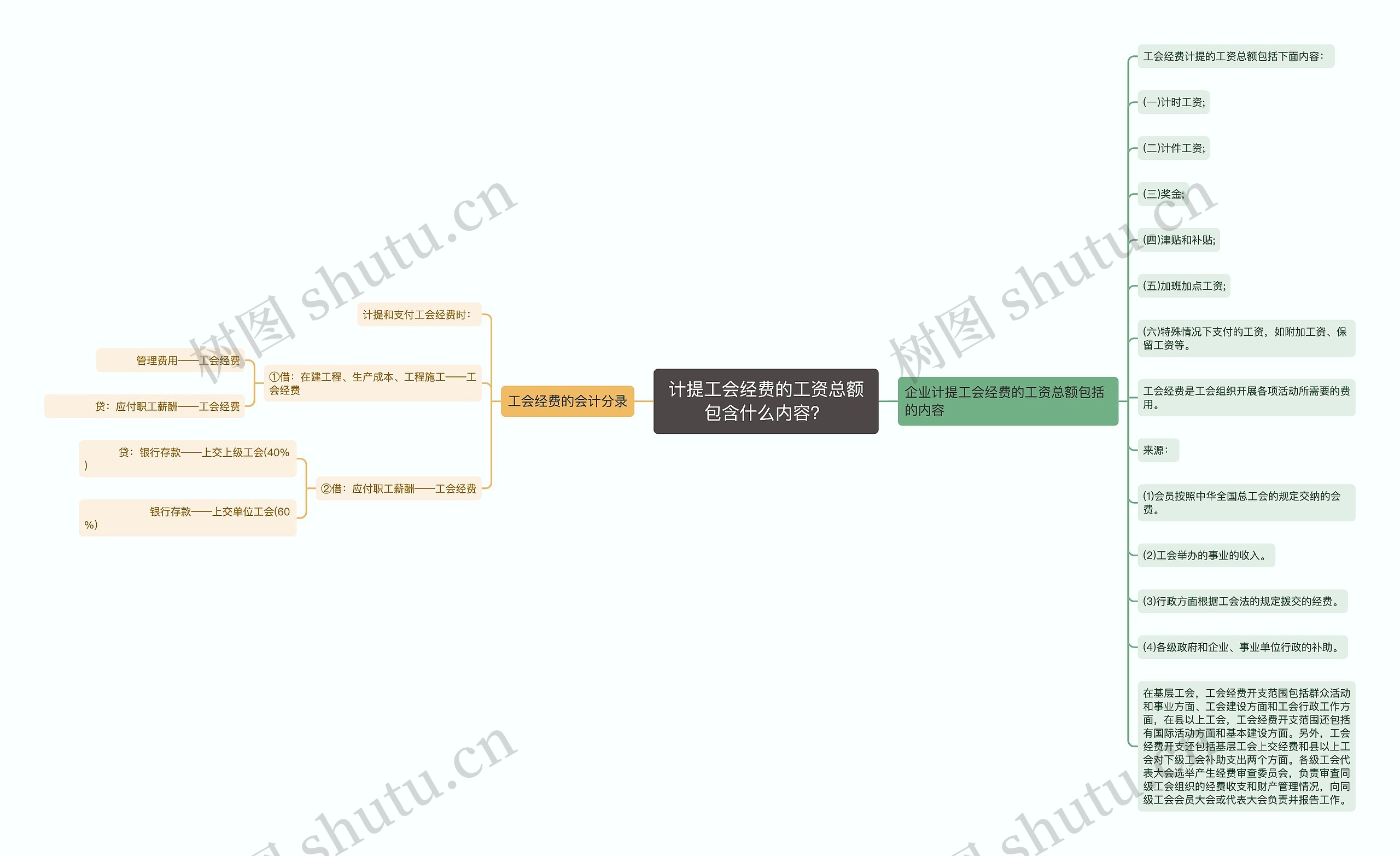 计提工会经费的工资总额包含什么内容？