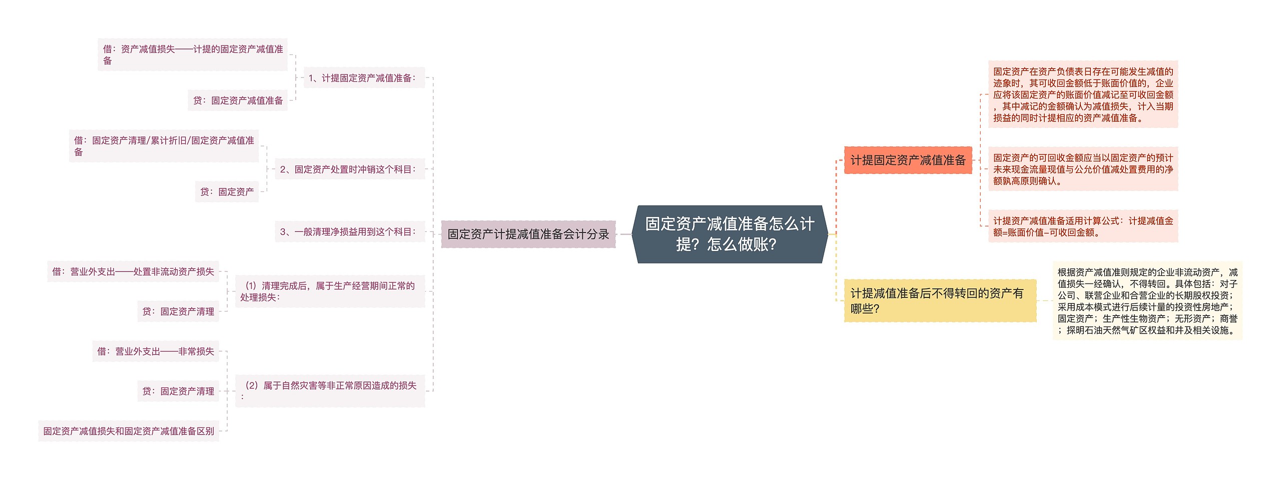 固定资产减值准备怎么计提？怎么做账？