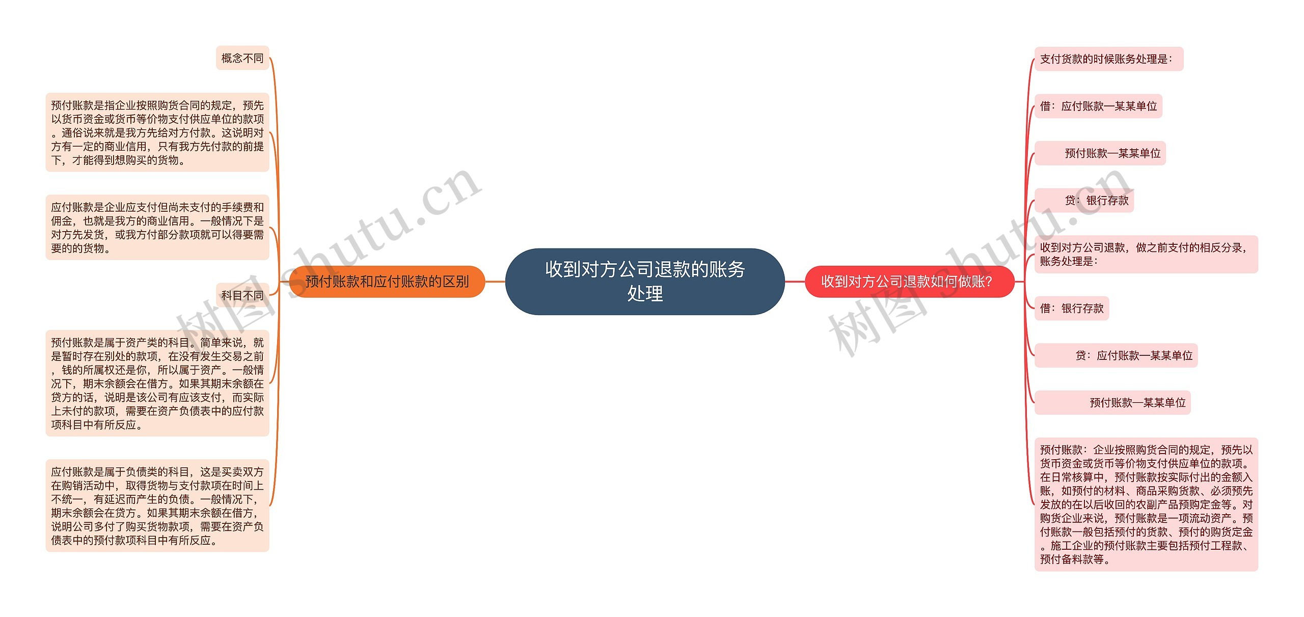 收到对方公司退款的账务处理