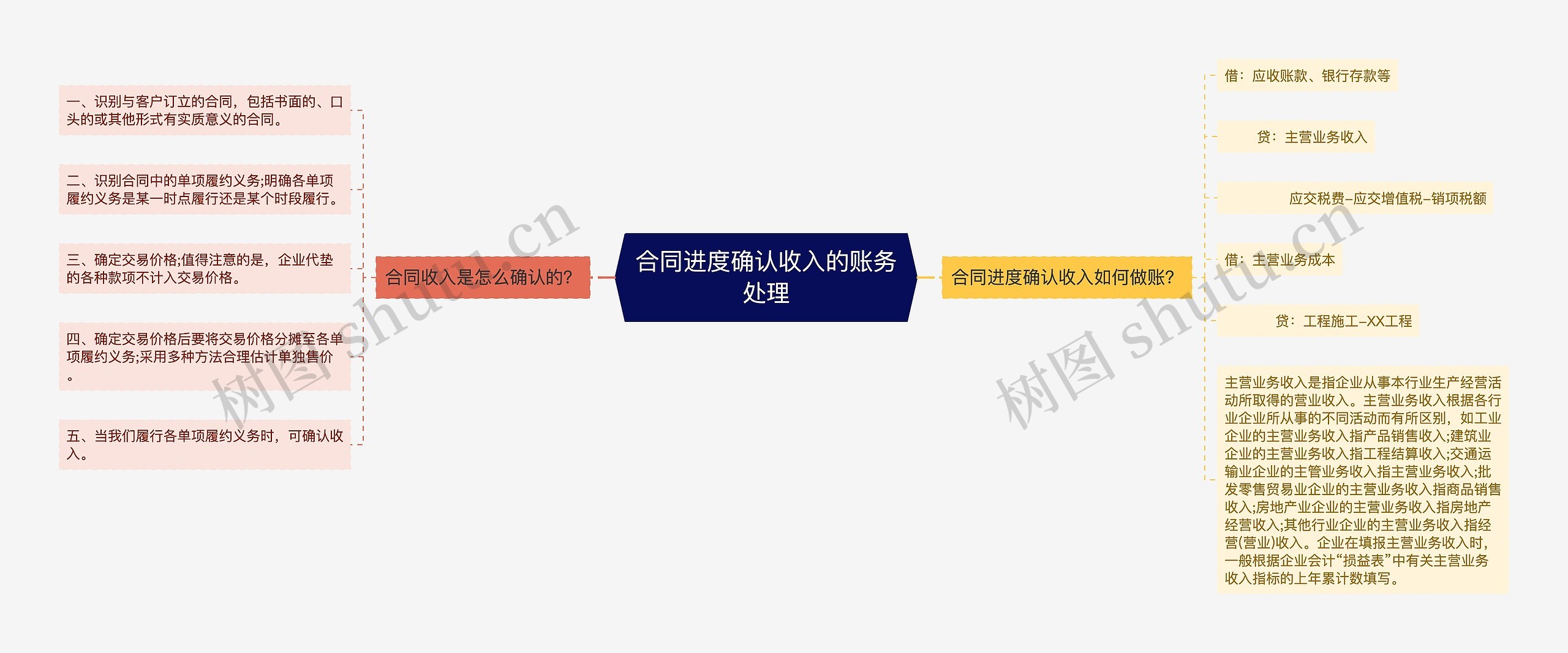合同进度确认收入的账务处理