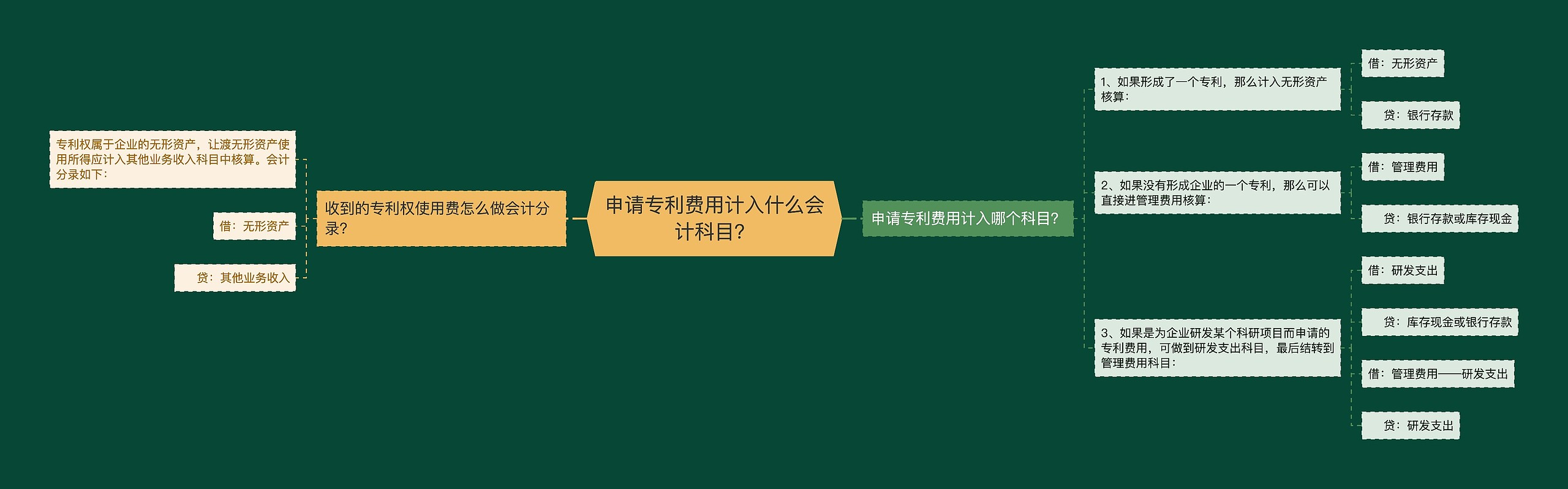 申请专利费用计入什么会计科目？思维导图