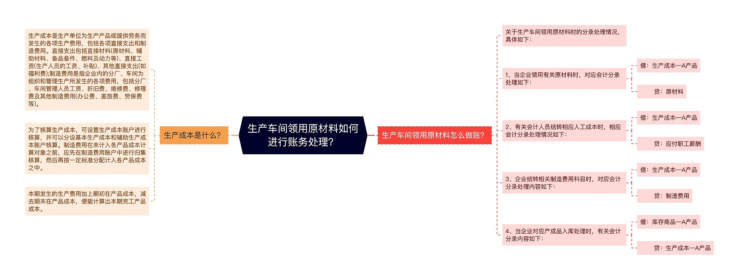 生产车间领用原材料如何进行账务处理？思维导图