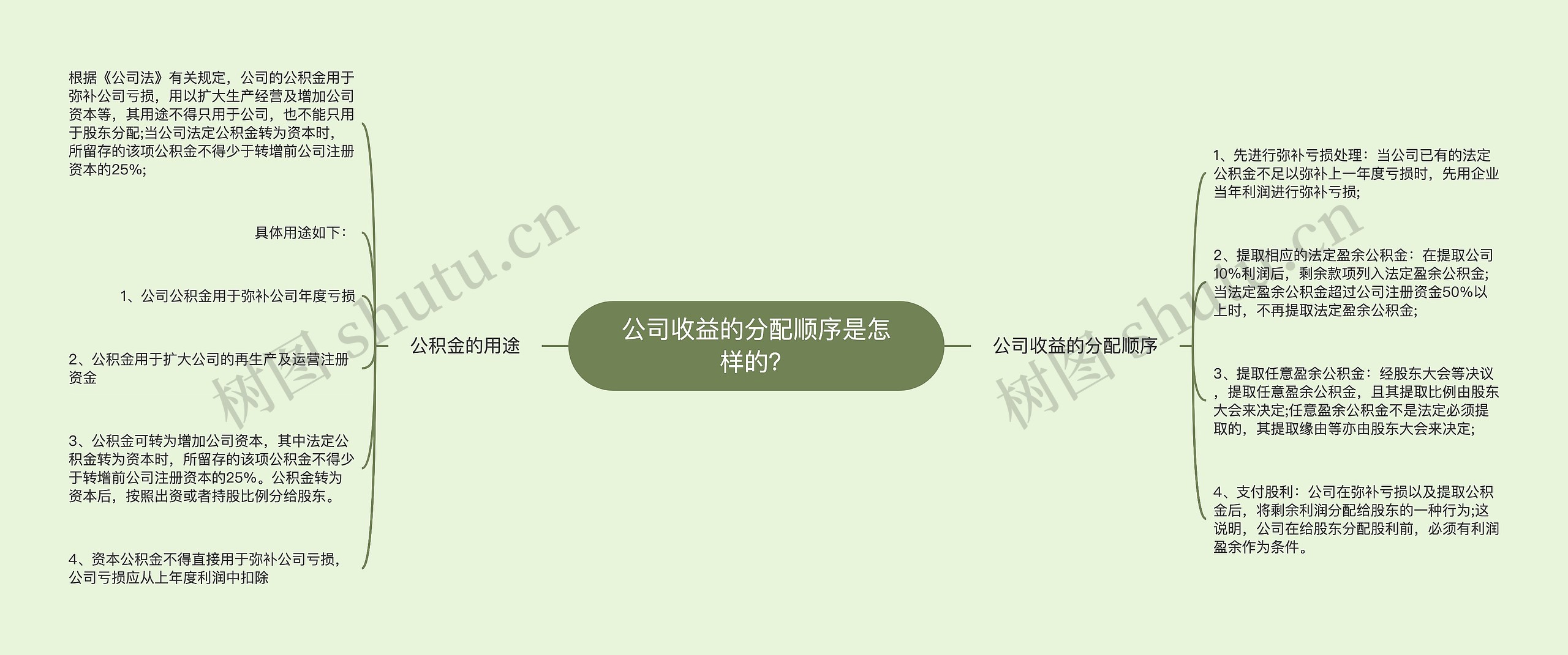 公司收益的分配顺序是怎样的？