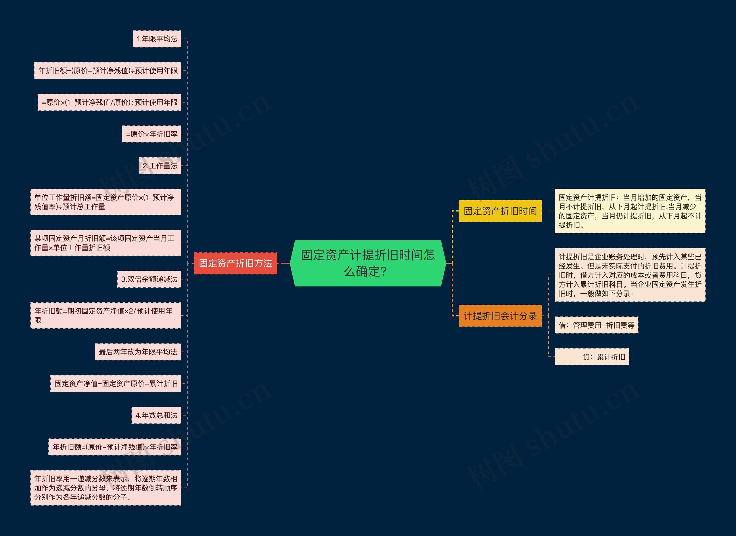 固定资产计提折旧时间怎么确定？思维导图