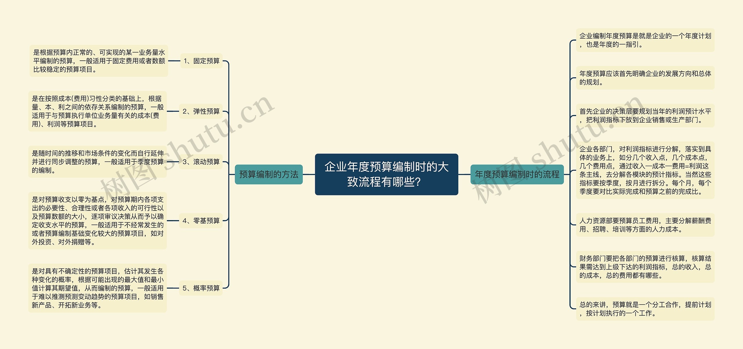 企业年度预算编制时的大致流程有哪些？