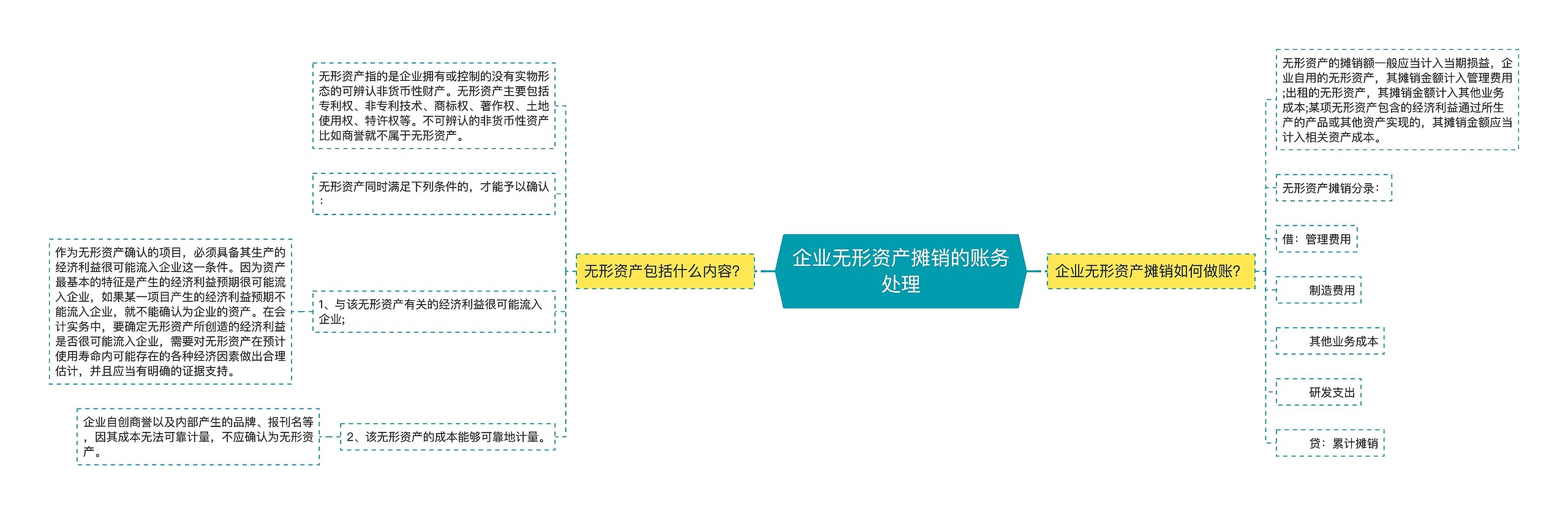 企业无形资产摊销的账务处理思维导图