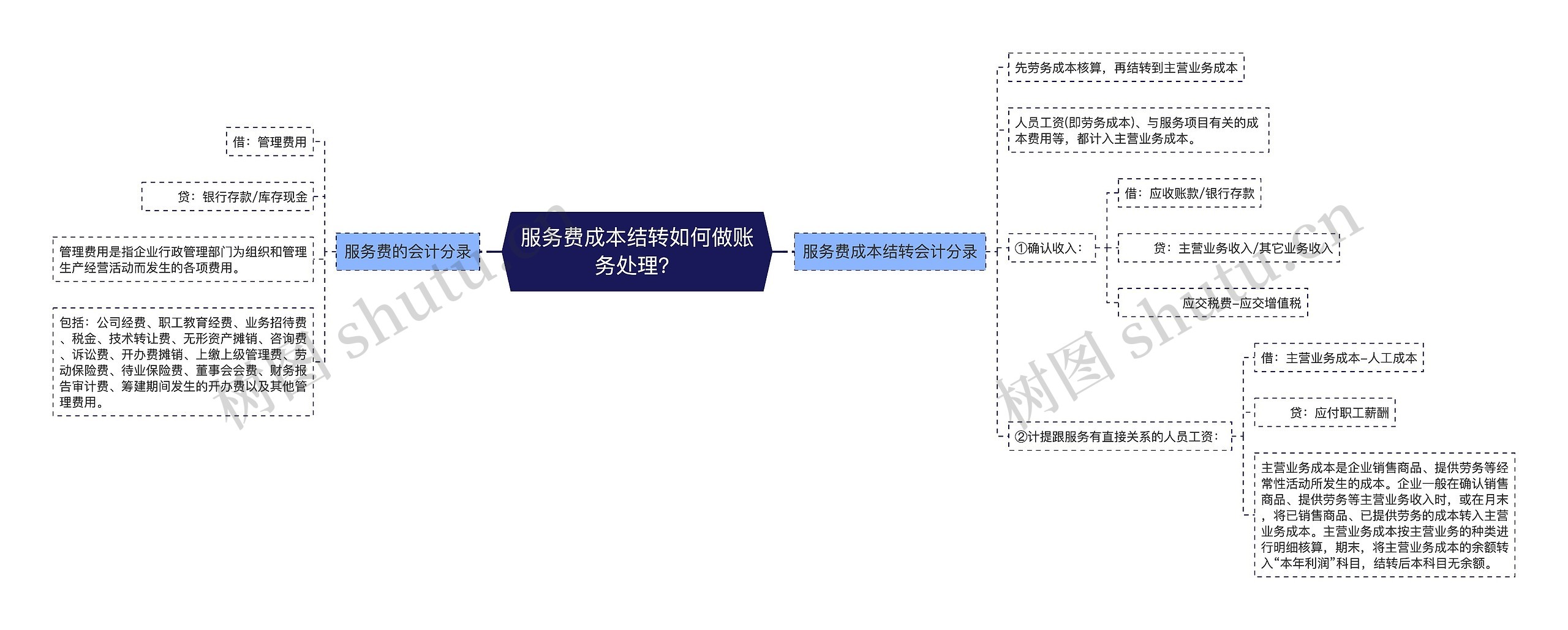 服务费成本结转如何做账务处理？思维导图