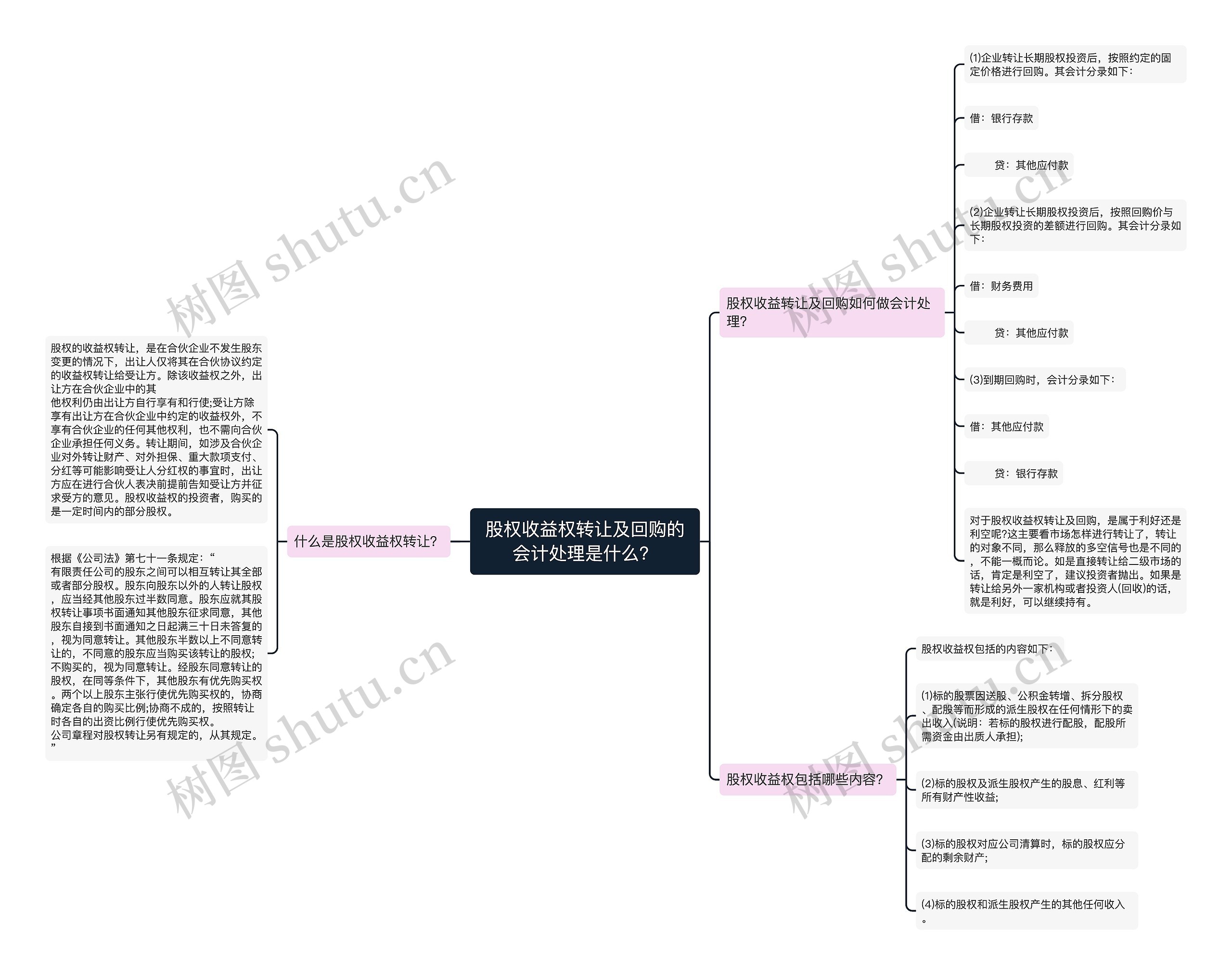 股权收益权转让及回购的会计处理是什么？思维导图