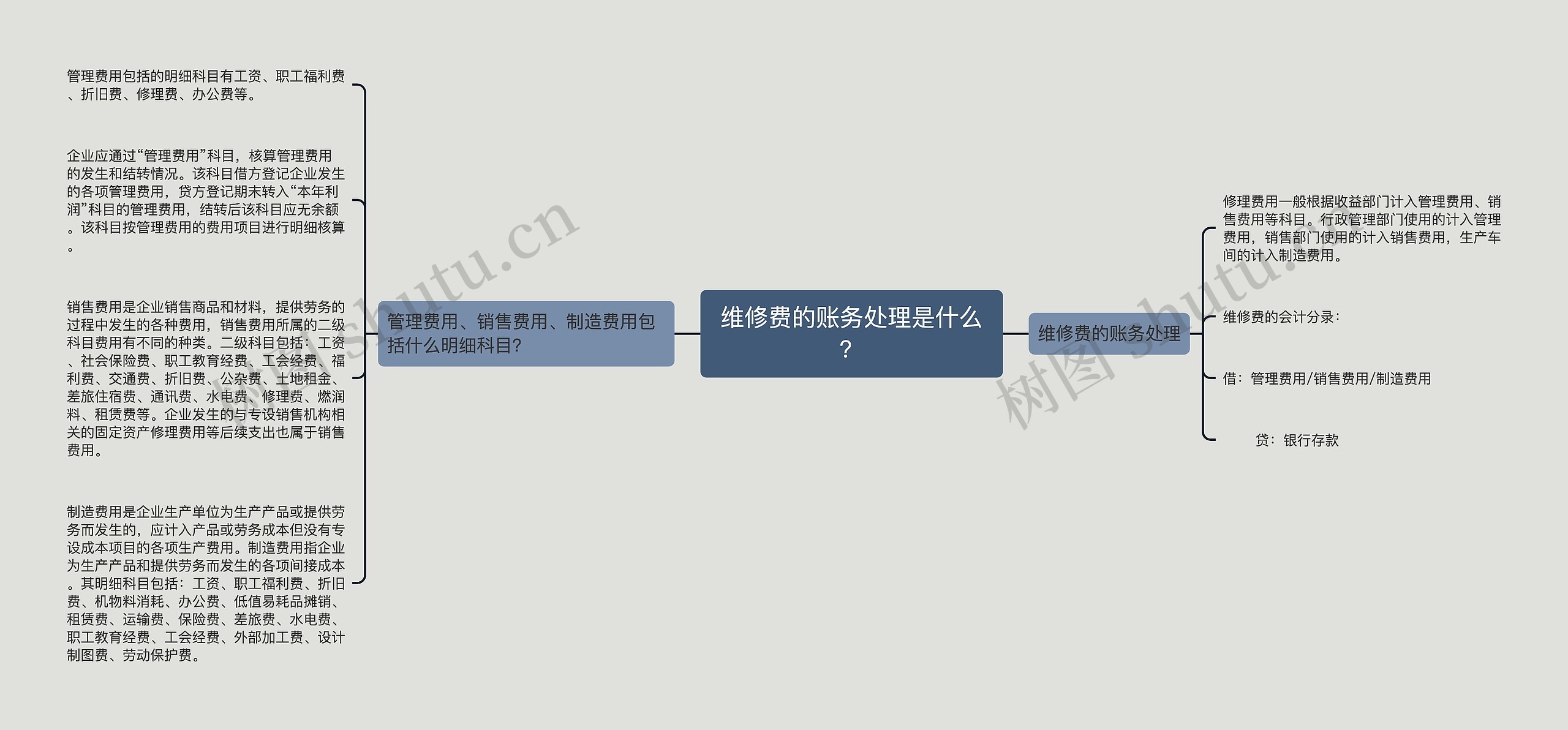 维修费的账务处理是什么？思维导图