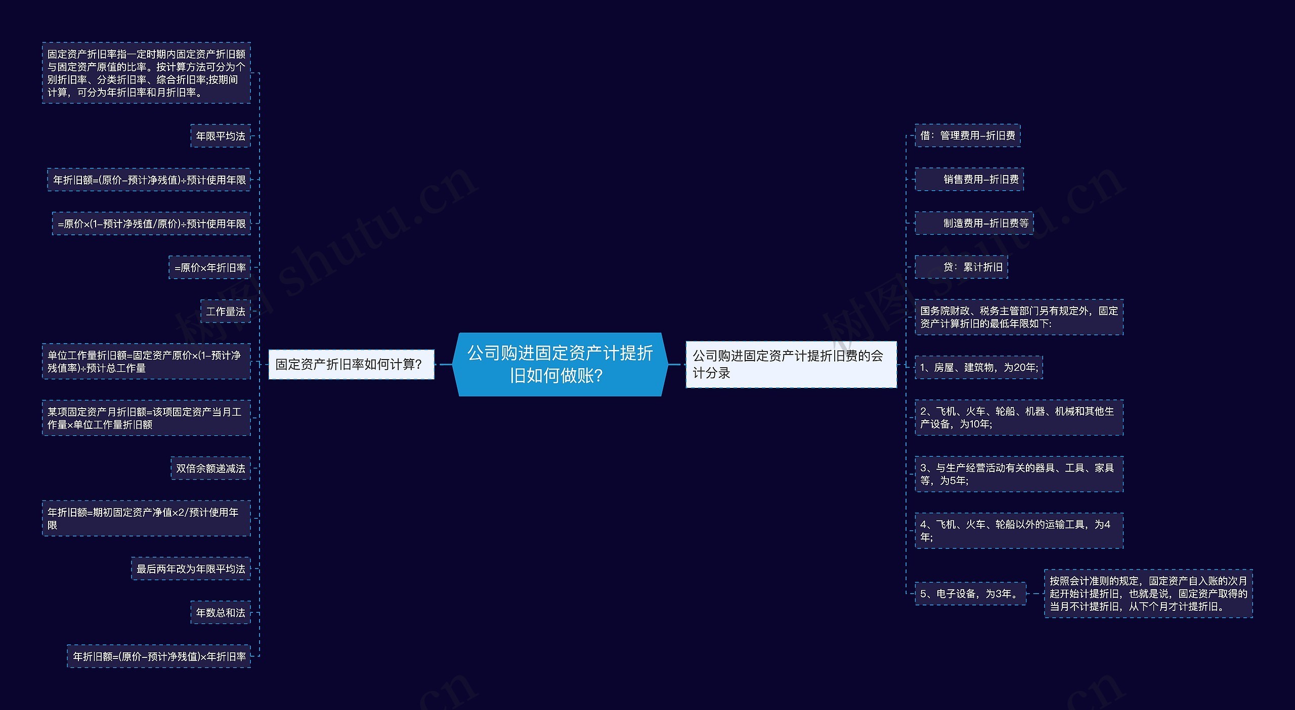 公司购进固定资产计提折旧如何做账？