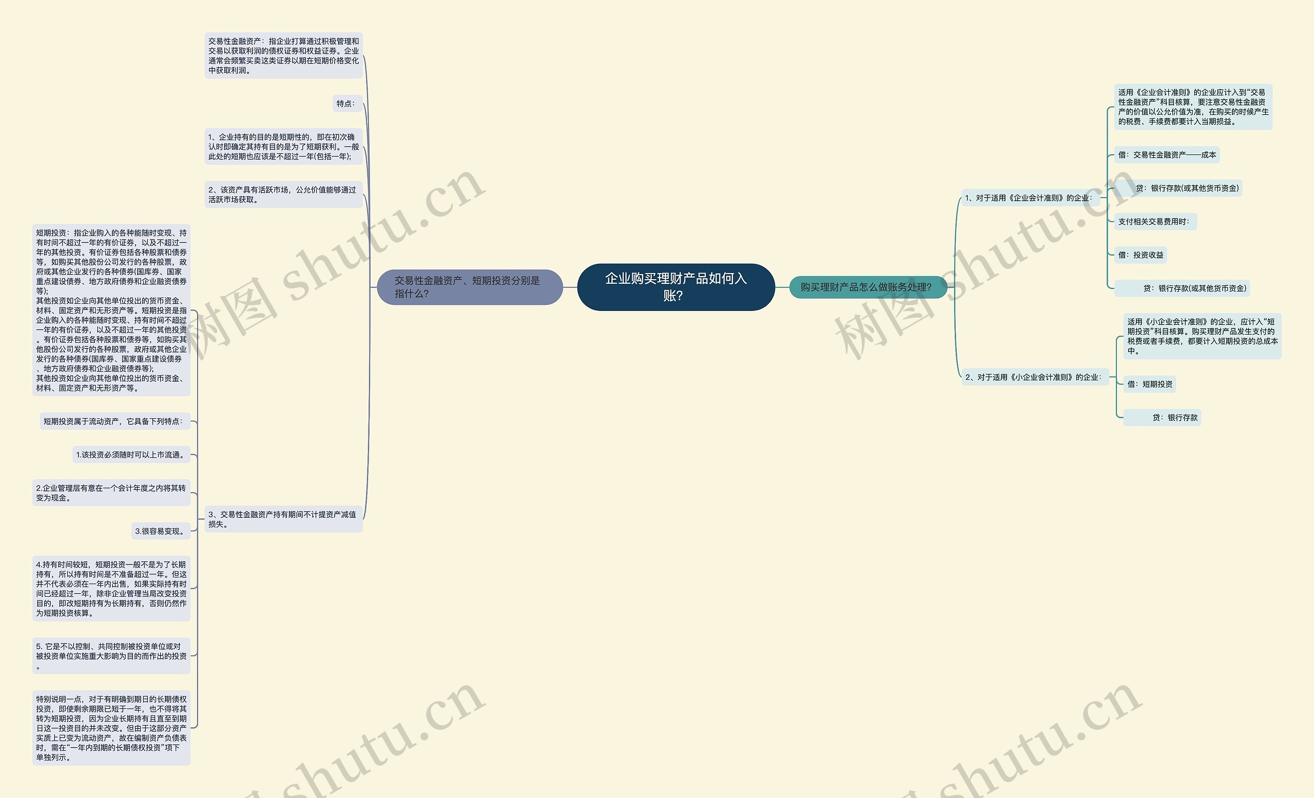 企业购买理财产品如何入账?思维导图高清图 企业购买理财产品如何入账?思维导图
