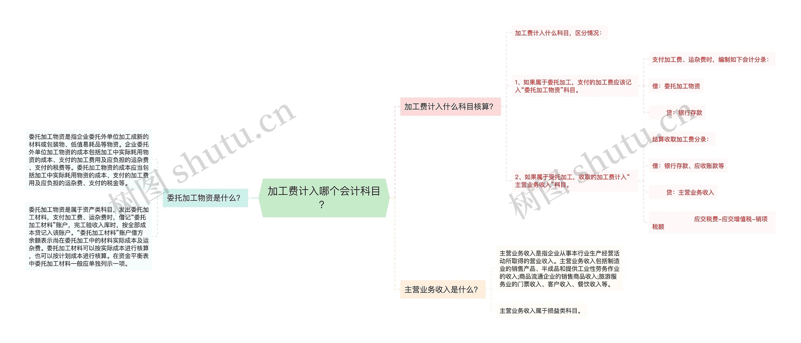 加工费计入哪个会计科目？思维导图