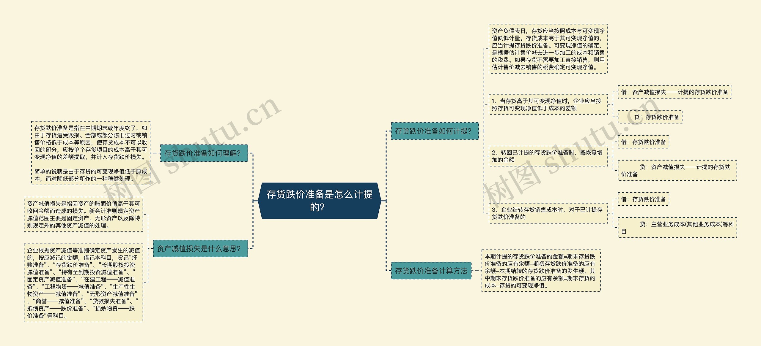 存货跌价准备是怎么计提的？