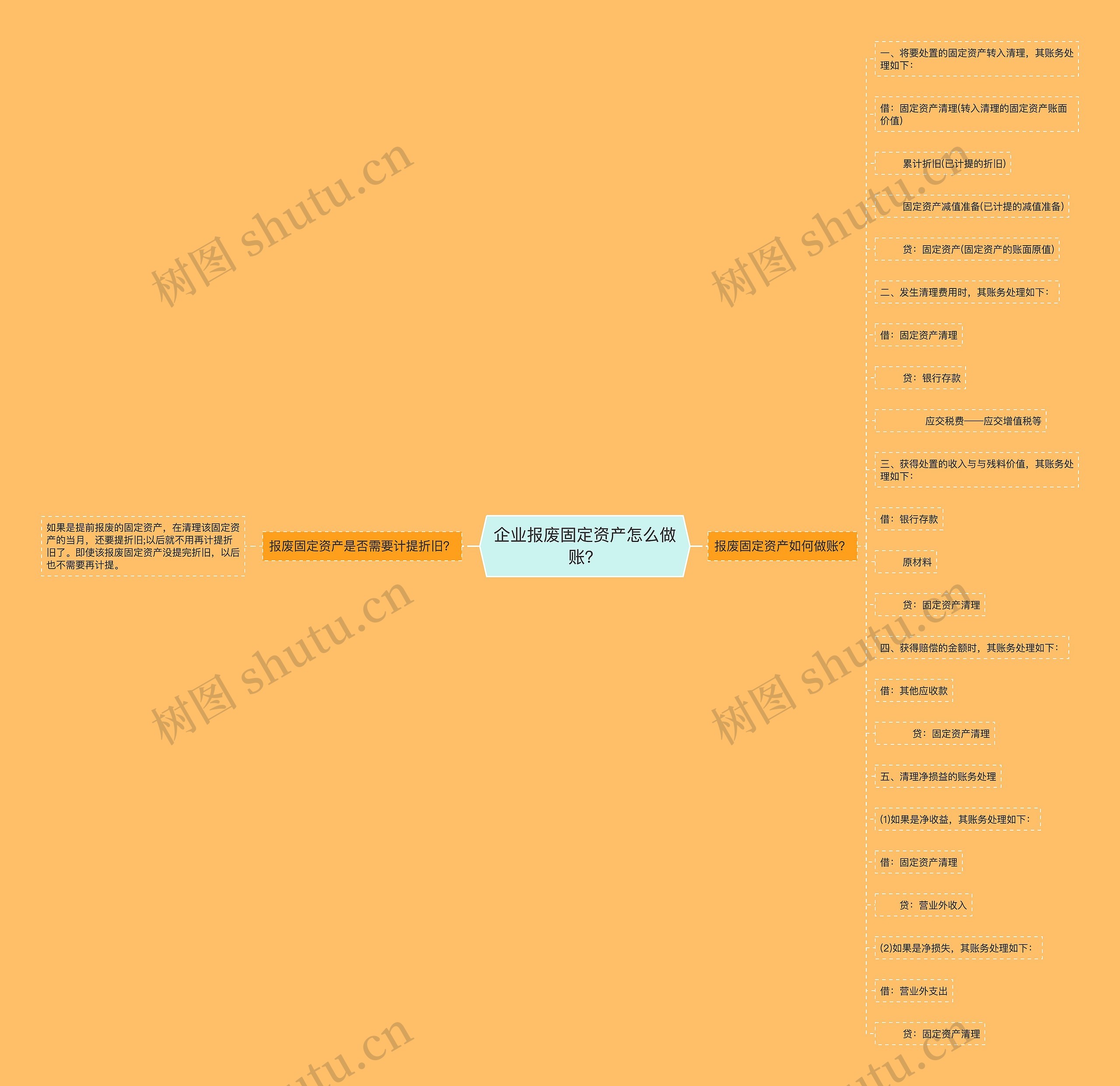 企业报废固定资产怎么做账？思维导图