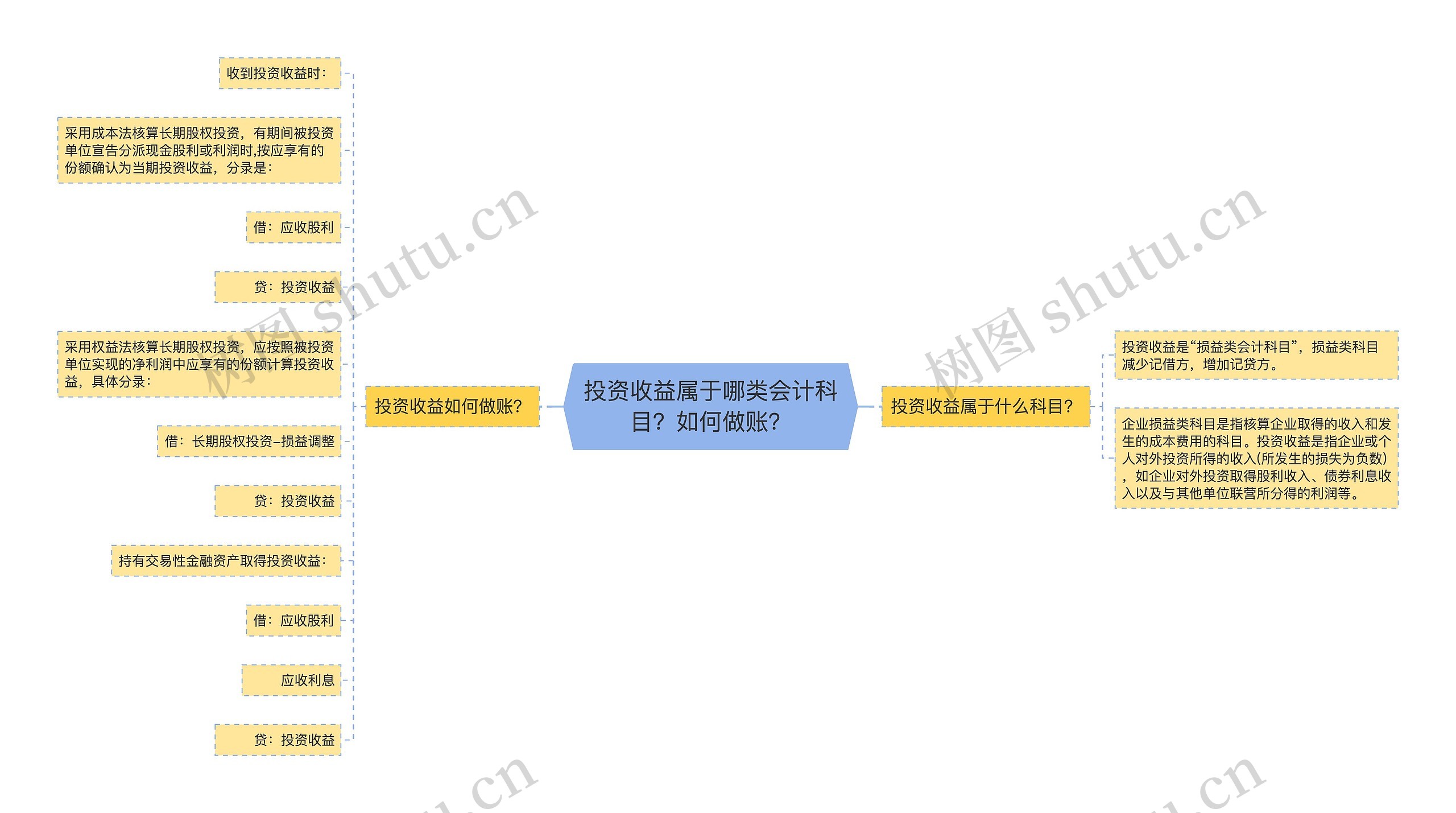 投资收益属于哪类会计科目？如何做账？思维导图