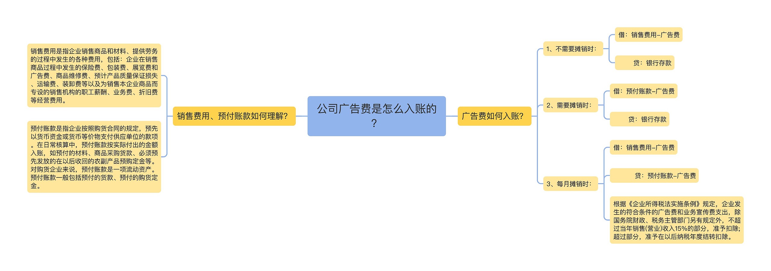 公司广告费是怎么入账的？思维导图