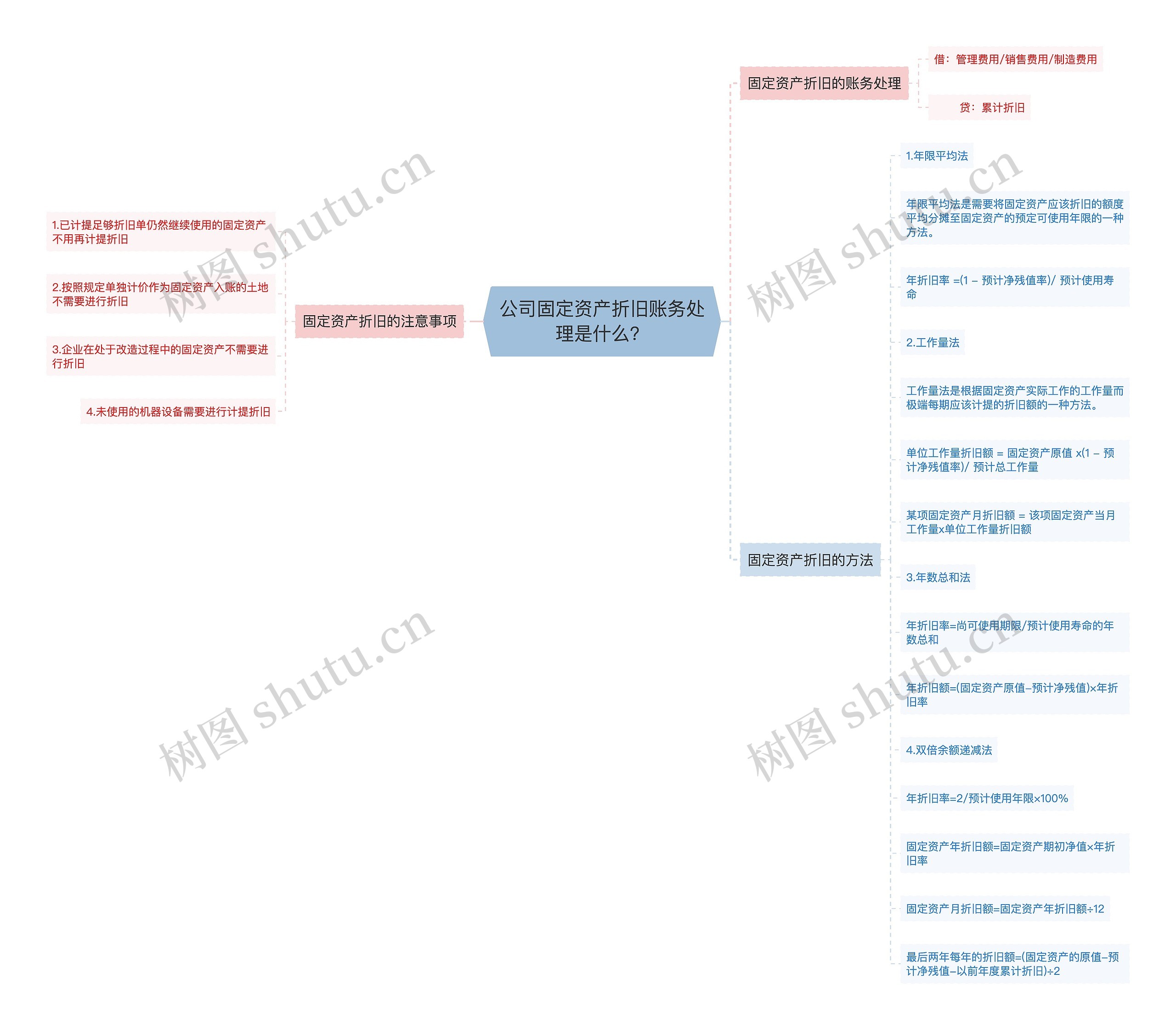 公司固定资产折旧账务处理是什么？