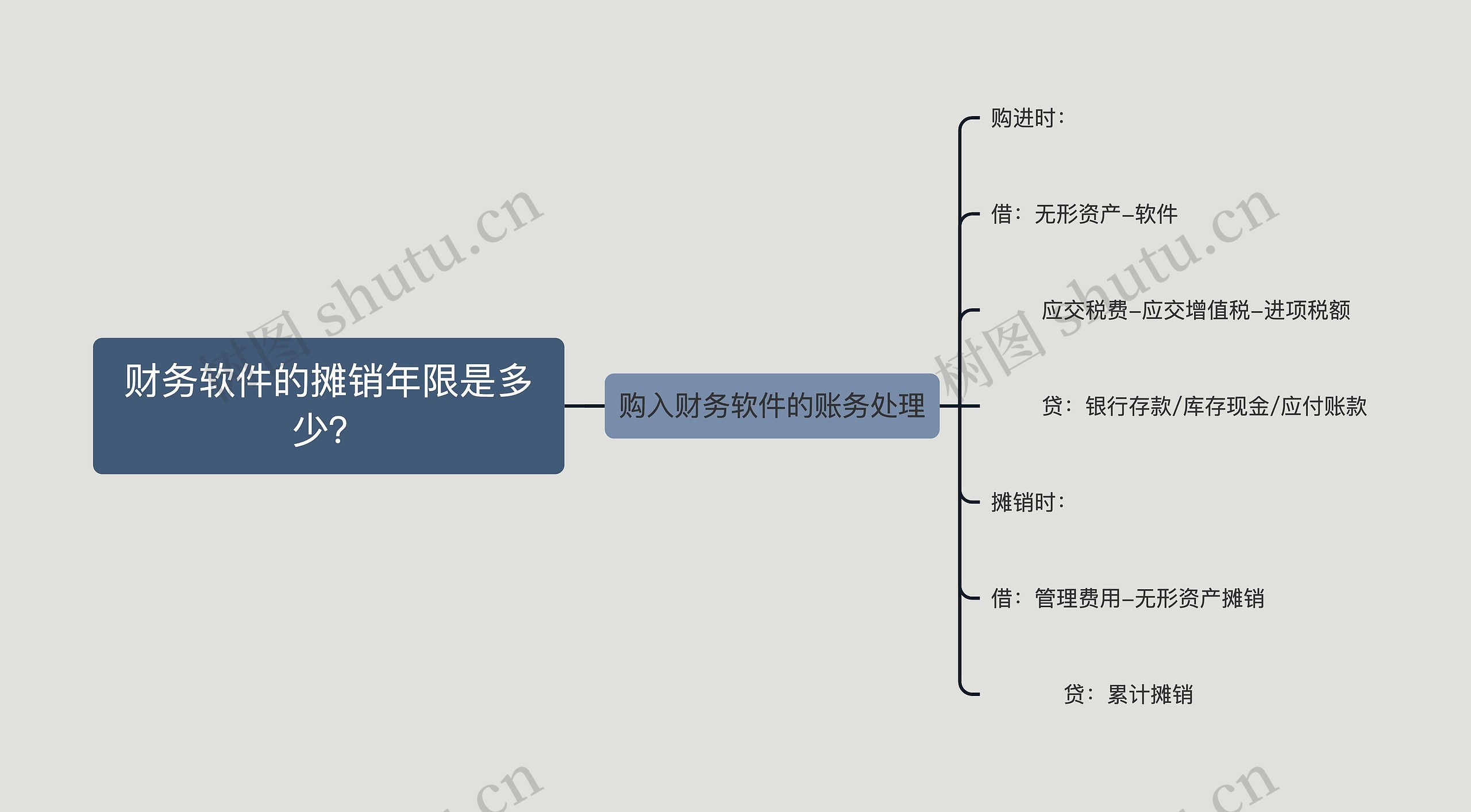 财务软件的摊销年限是多少？思维导图