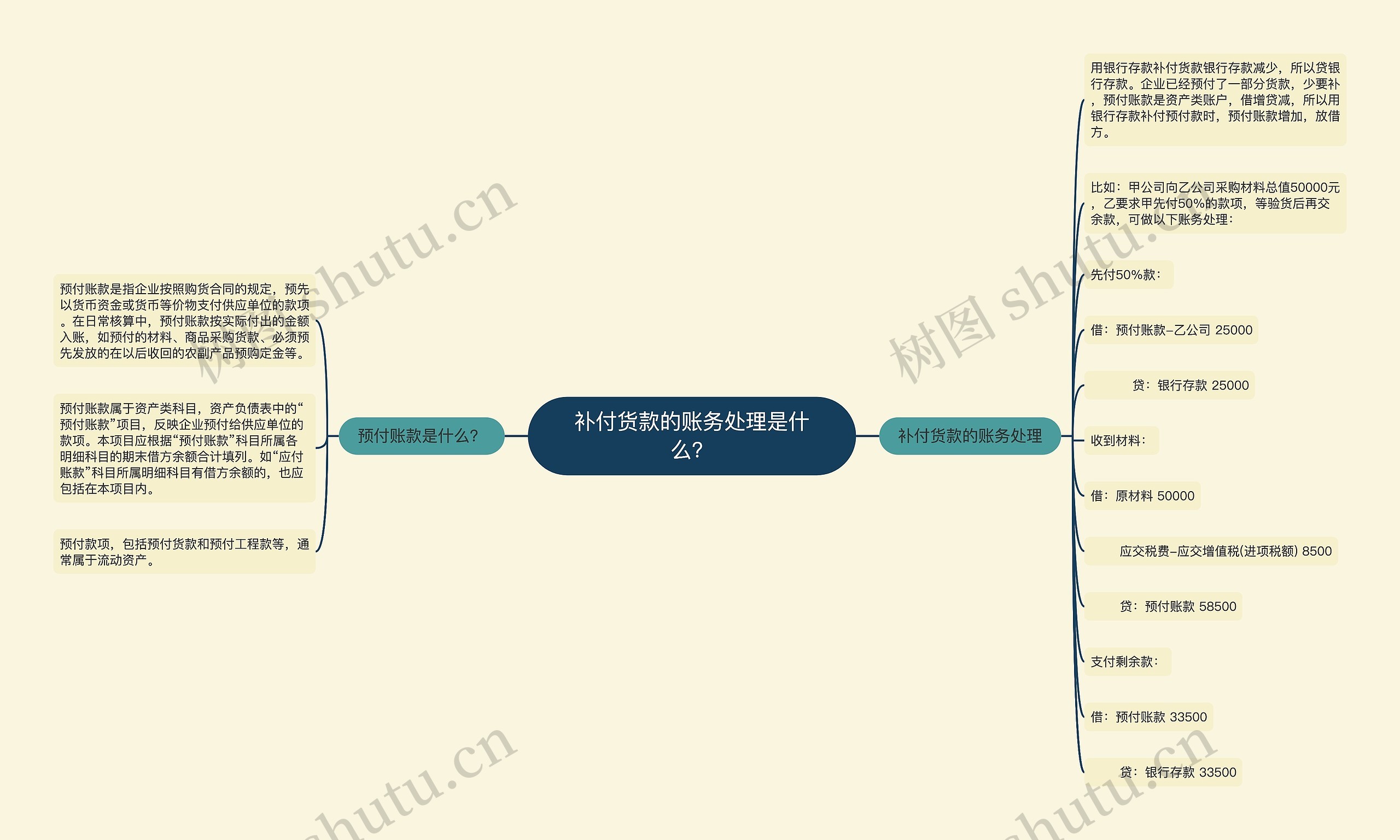 补付货款的账务处理是什么？思维导图