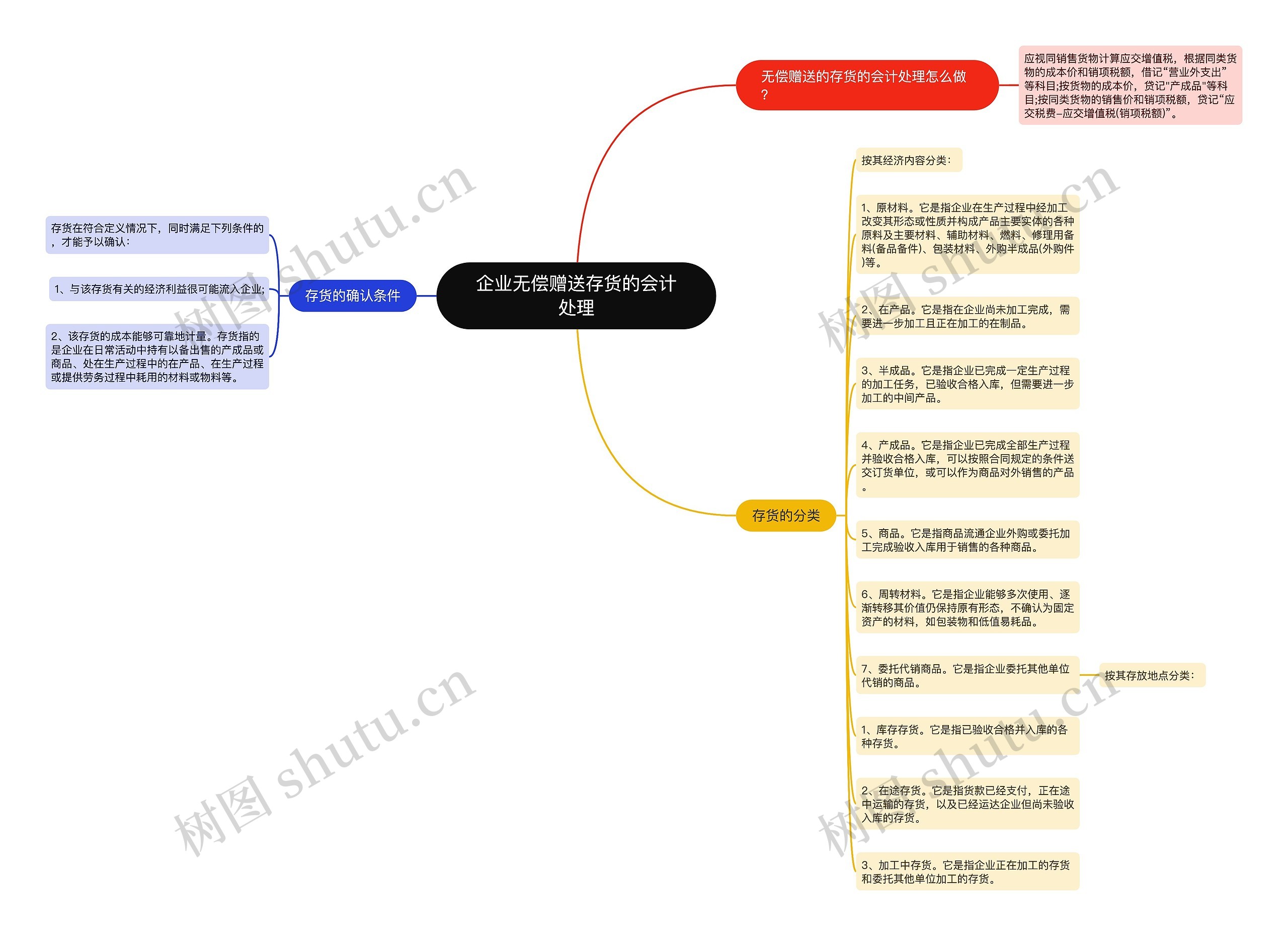 企业无偿赠送存货的会计处理思维导图