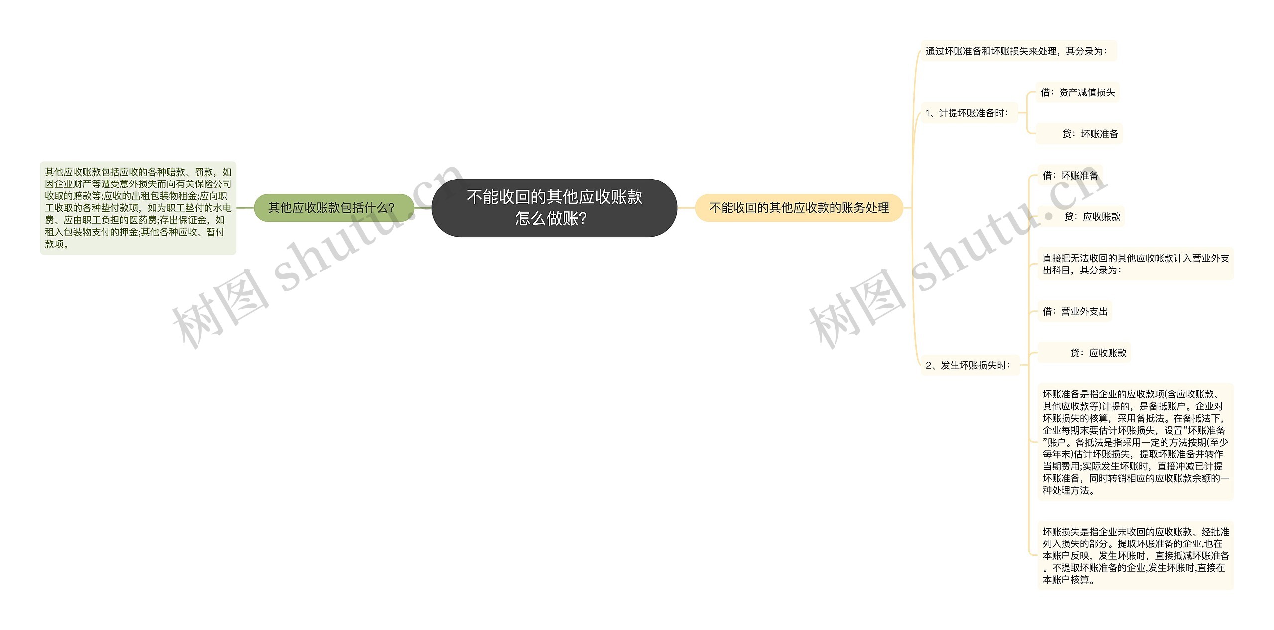 不能收回的其他应收账款怎么做账？思维导图