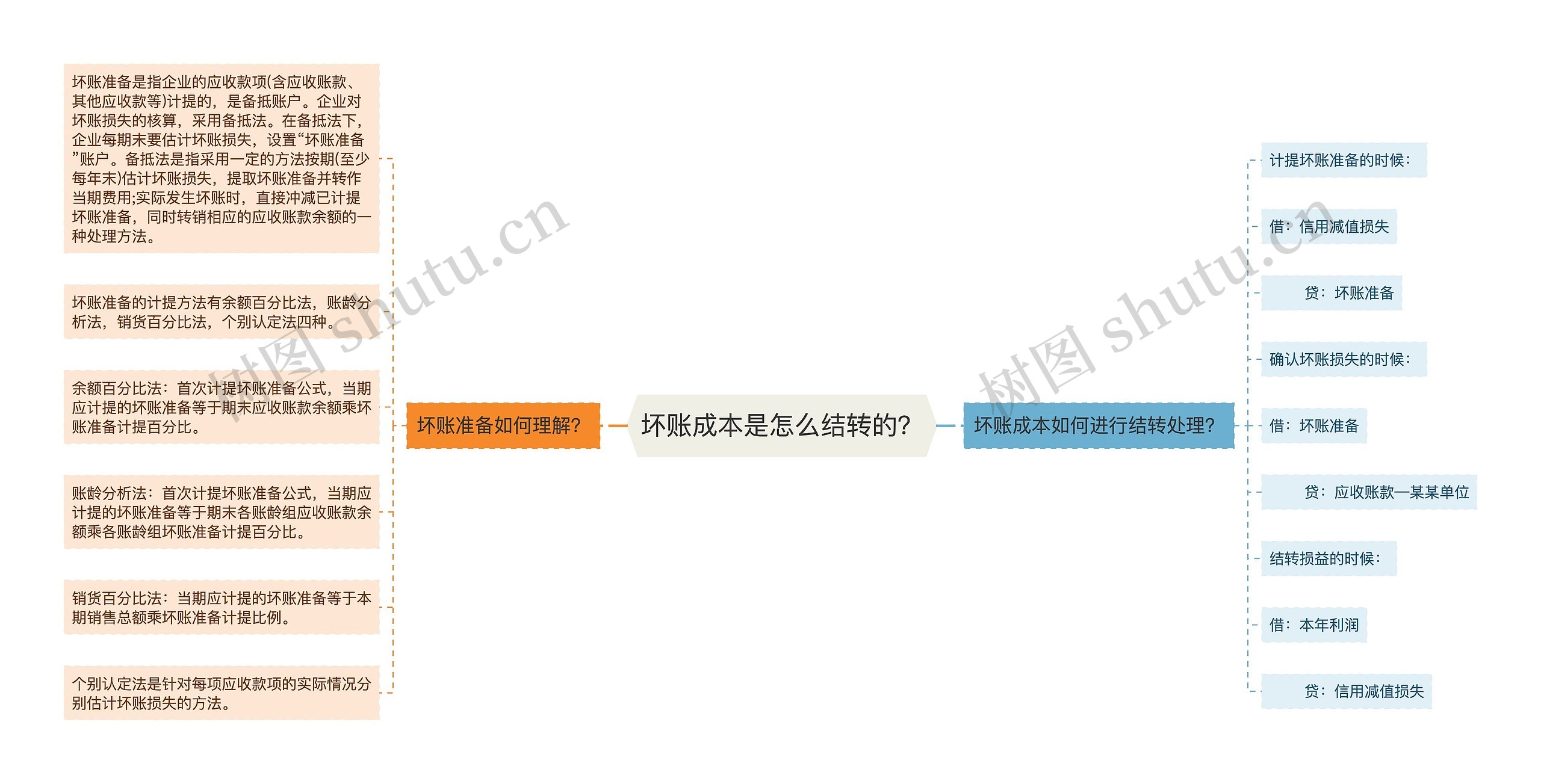 坏账成本是怎么结转的？思维导图