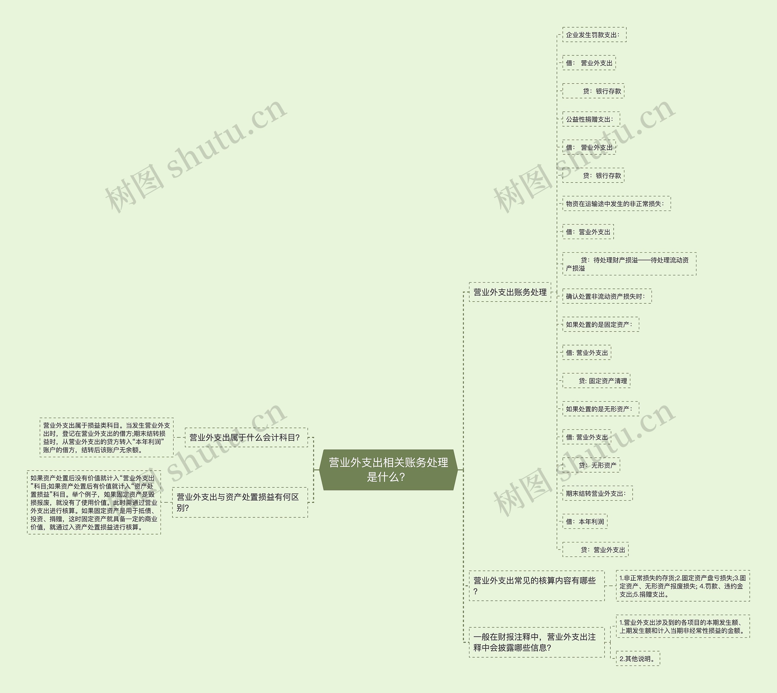 营业外支出相关账务处理是什么？思维导图