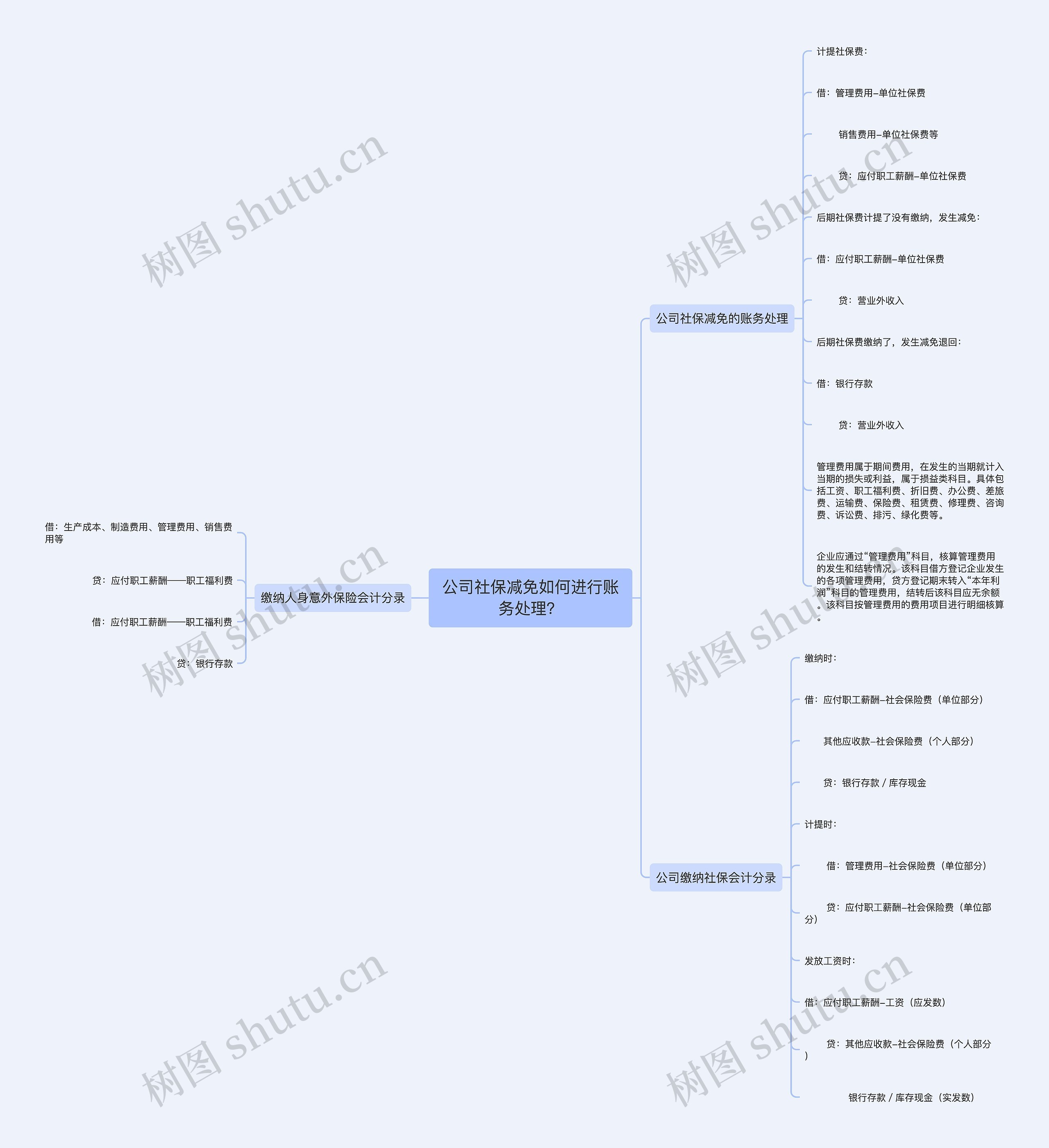 公司社保减免如何进行账务处理？思维导图